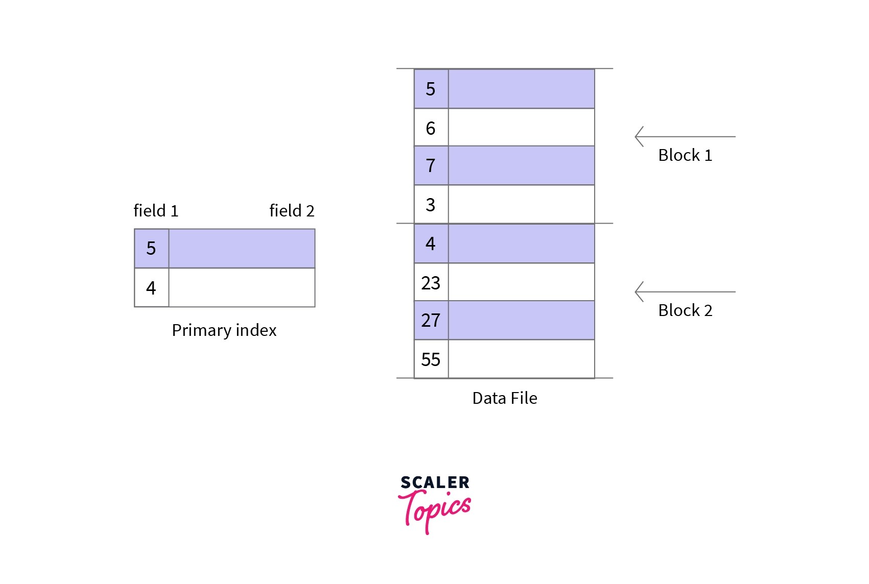 Indexing in DBMS Scaler Topics