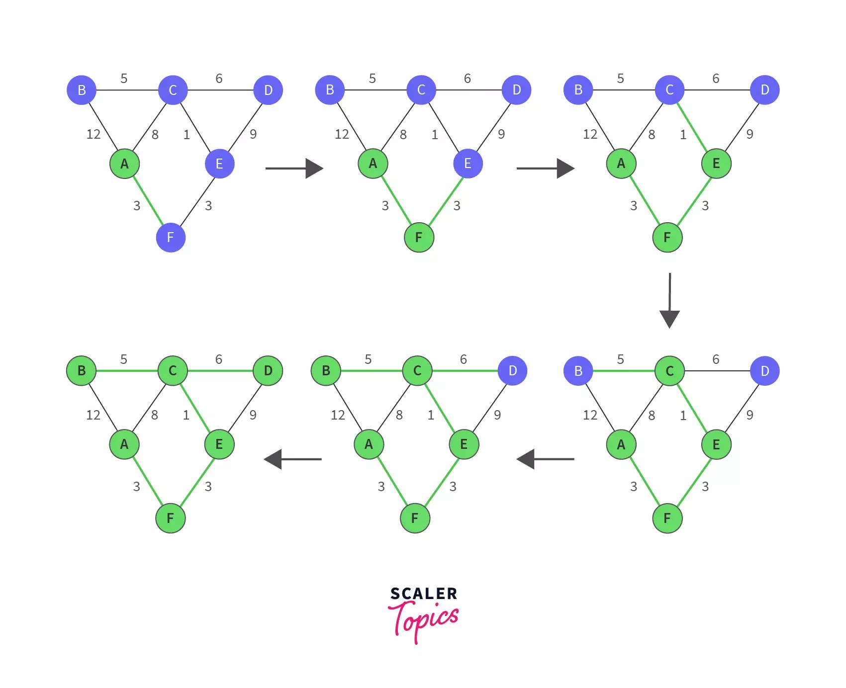 Prim's Algorithm Scaler Topics