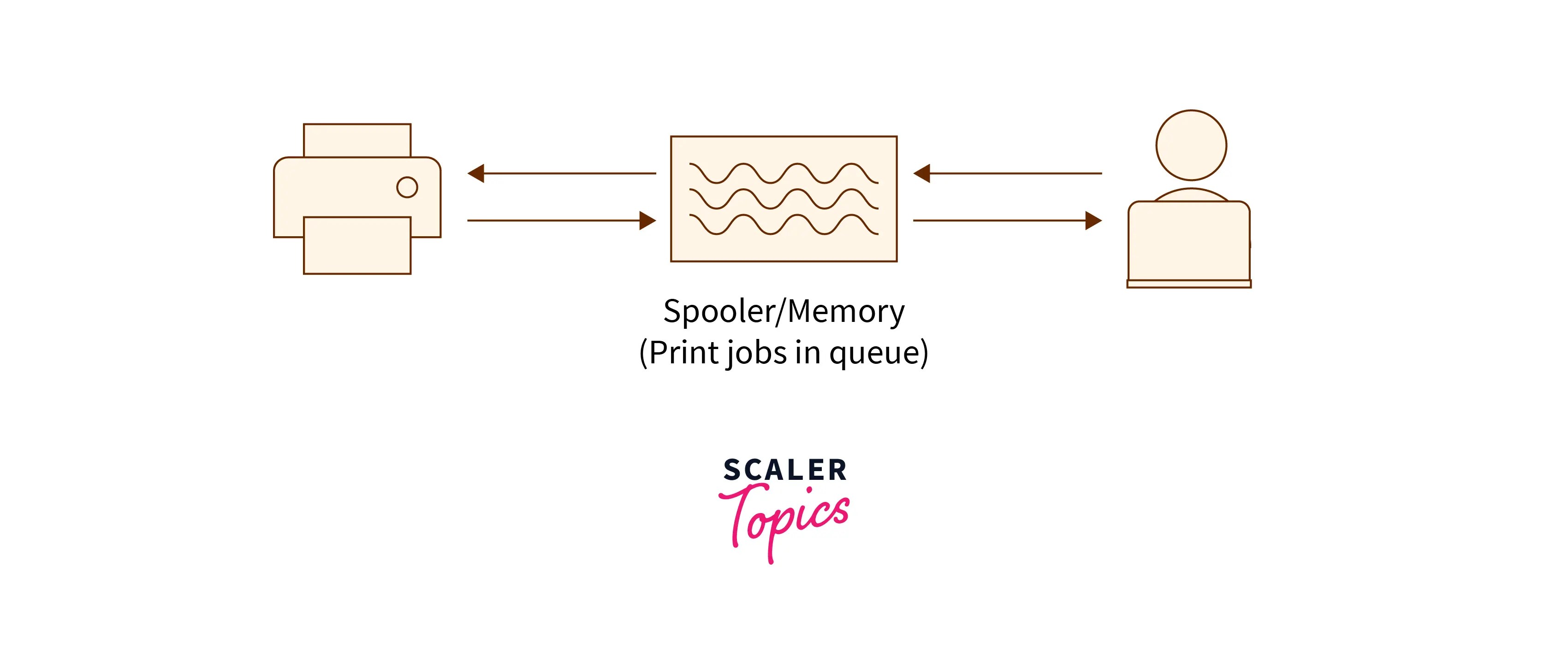 What is Spooling in Operating System? Scaler Topics