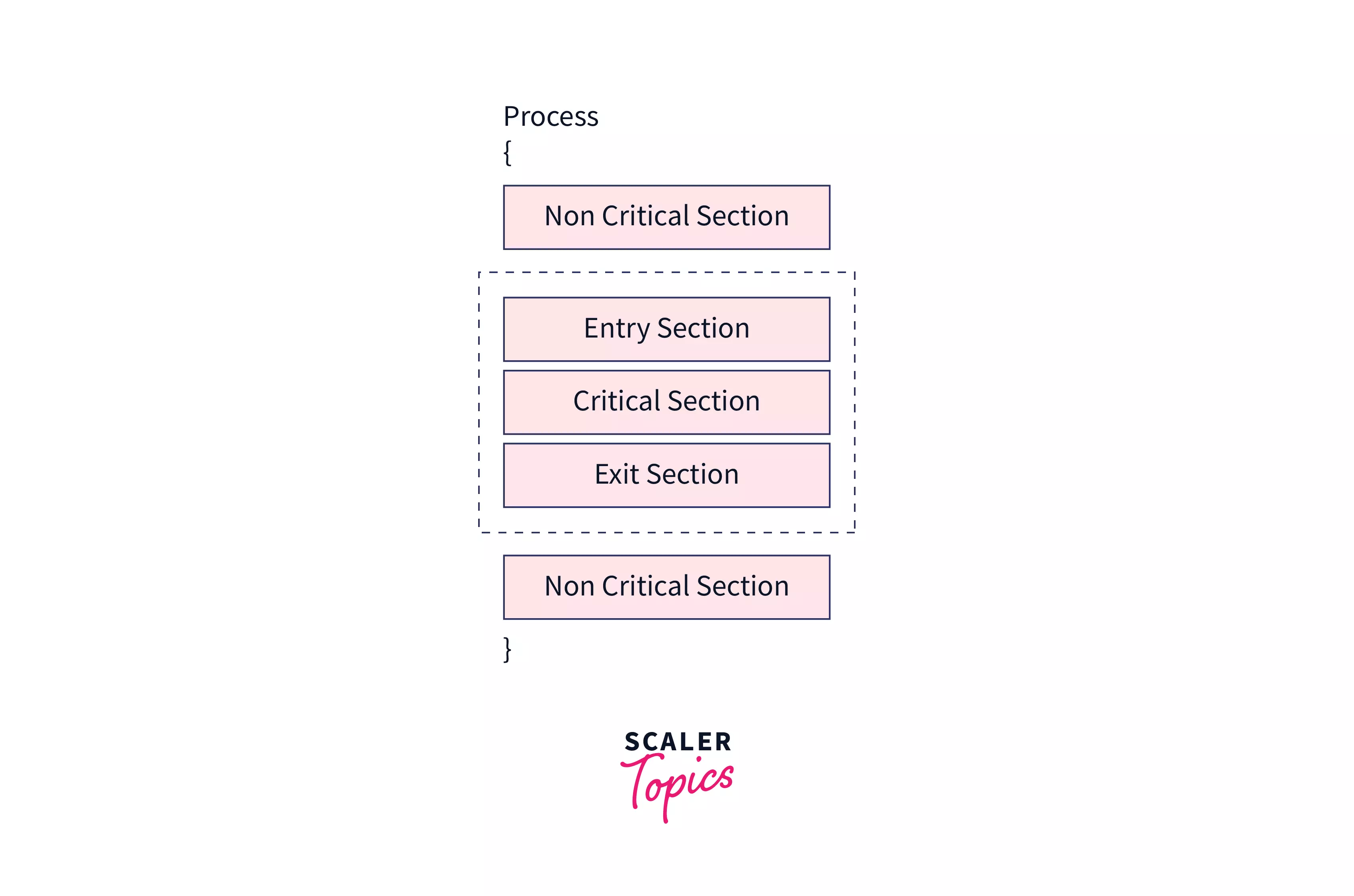 Critical Section in OS Scaler Topics