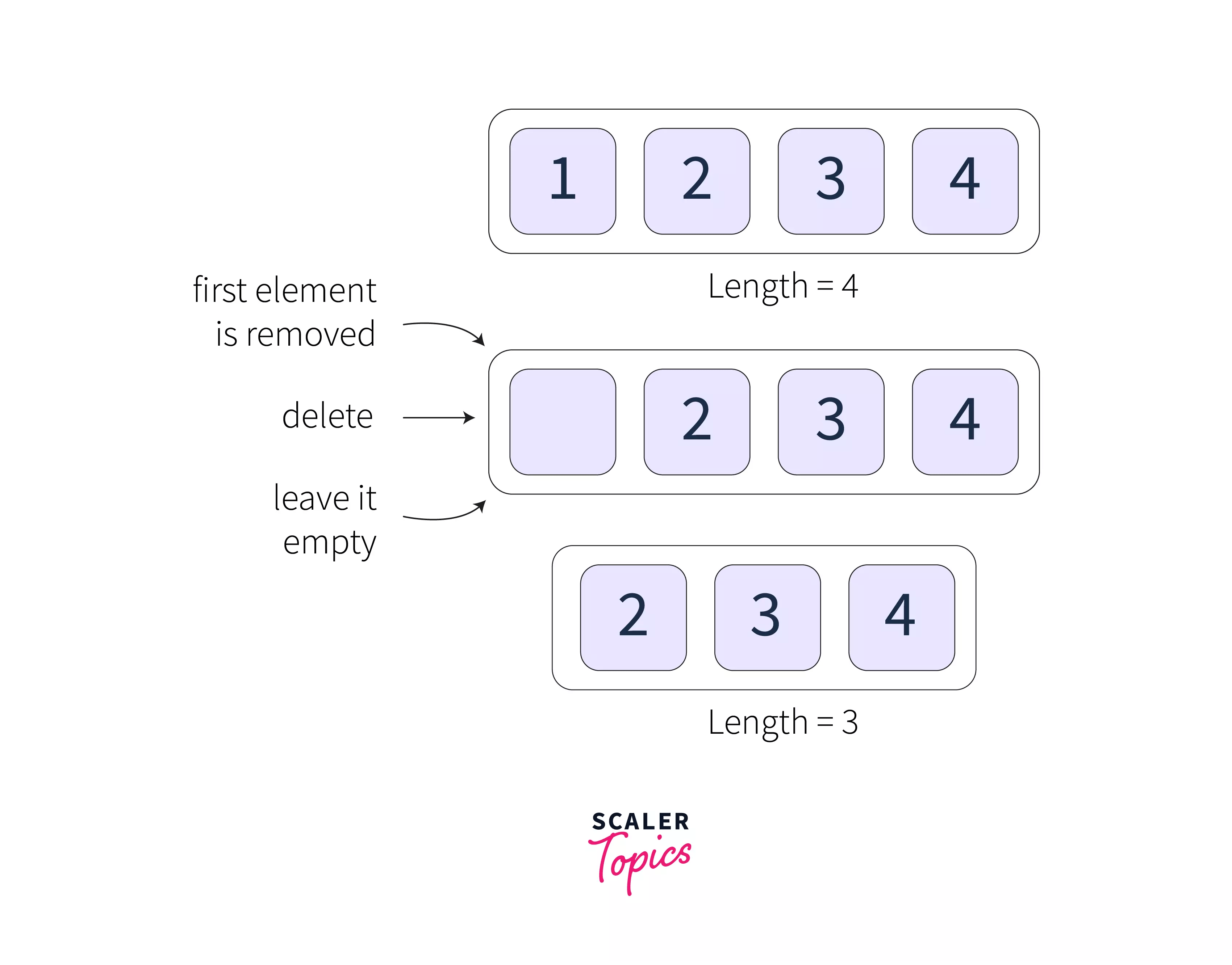 Shift() in JavaScript Scaler Topics