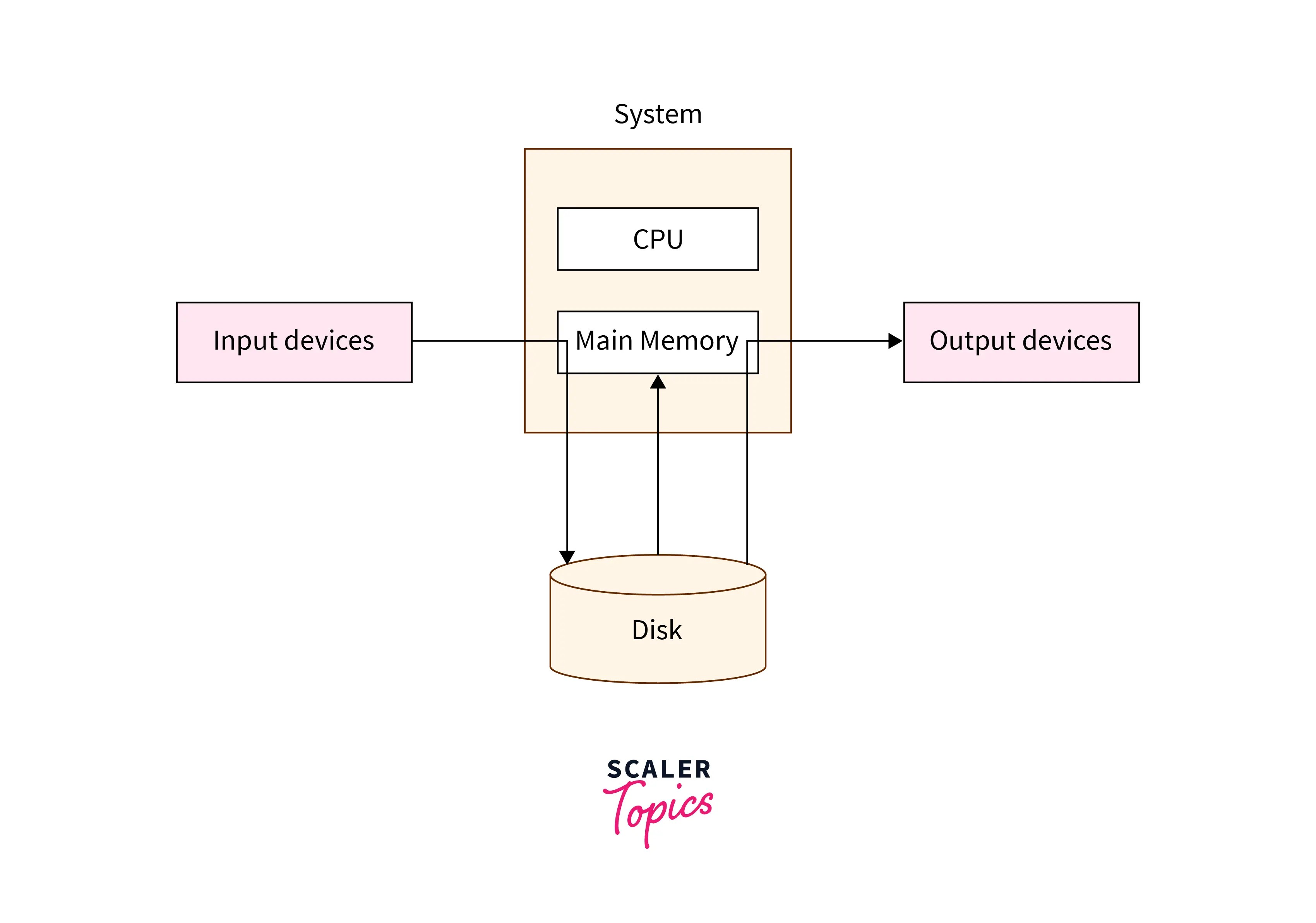 What is Spooling in Operating System? Scaler Topics