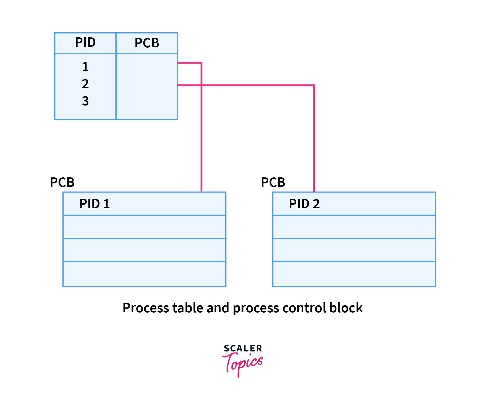 What is Process Control Block in OS? PCB in OS Scaler Topics