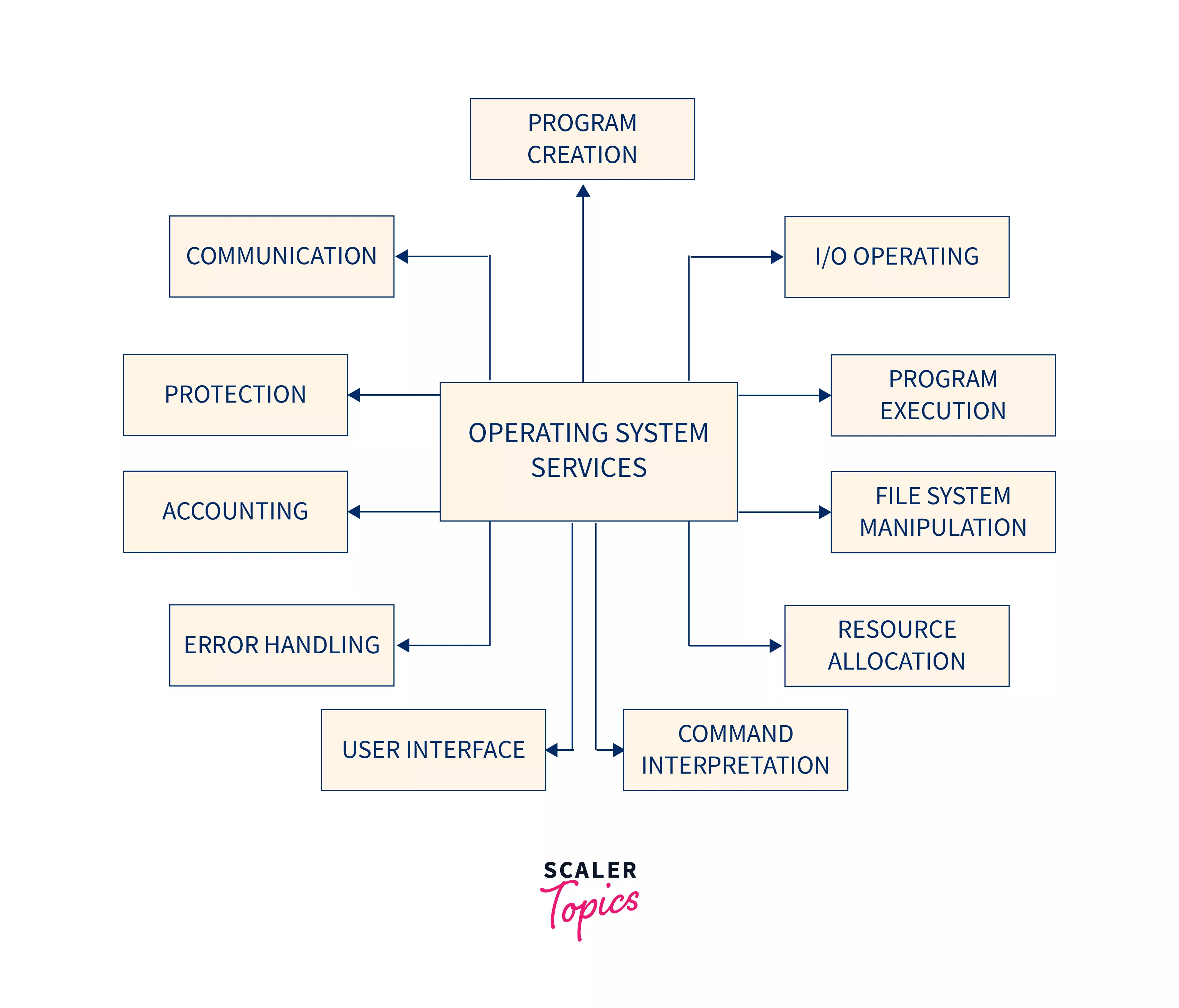 Operating System Services - Scaler Topics