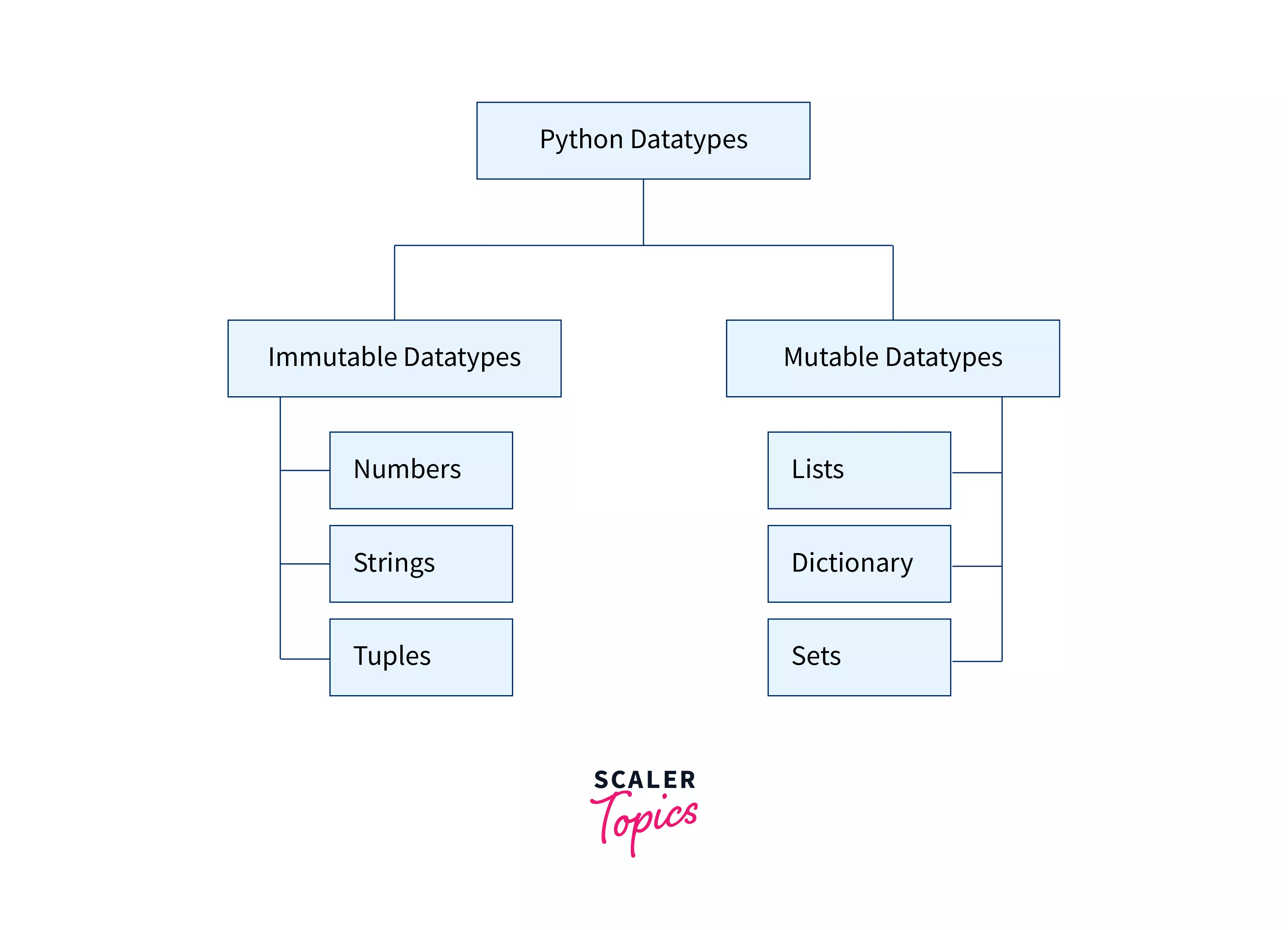 What are Mutable Data Types in Python? Scaler Topics