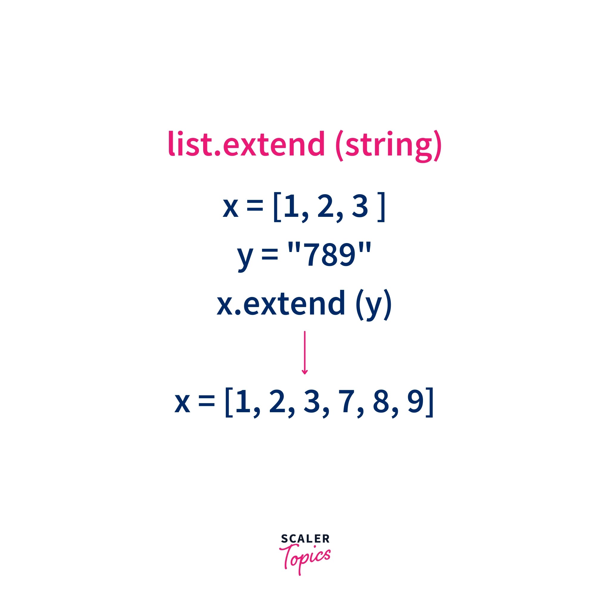 Python List extend() Method Scaler Topics