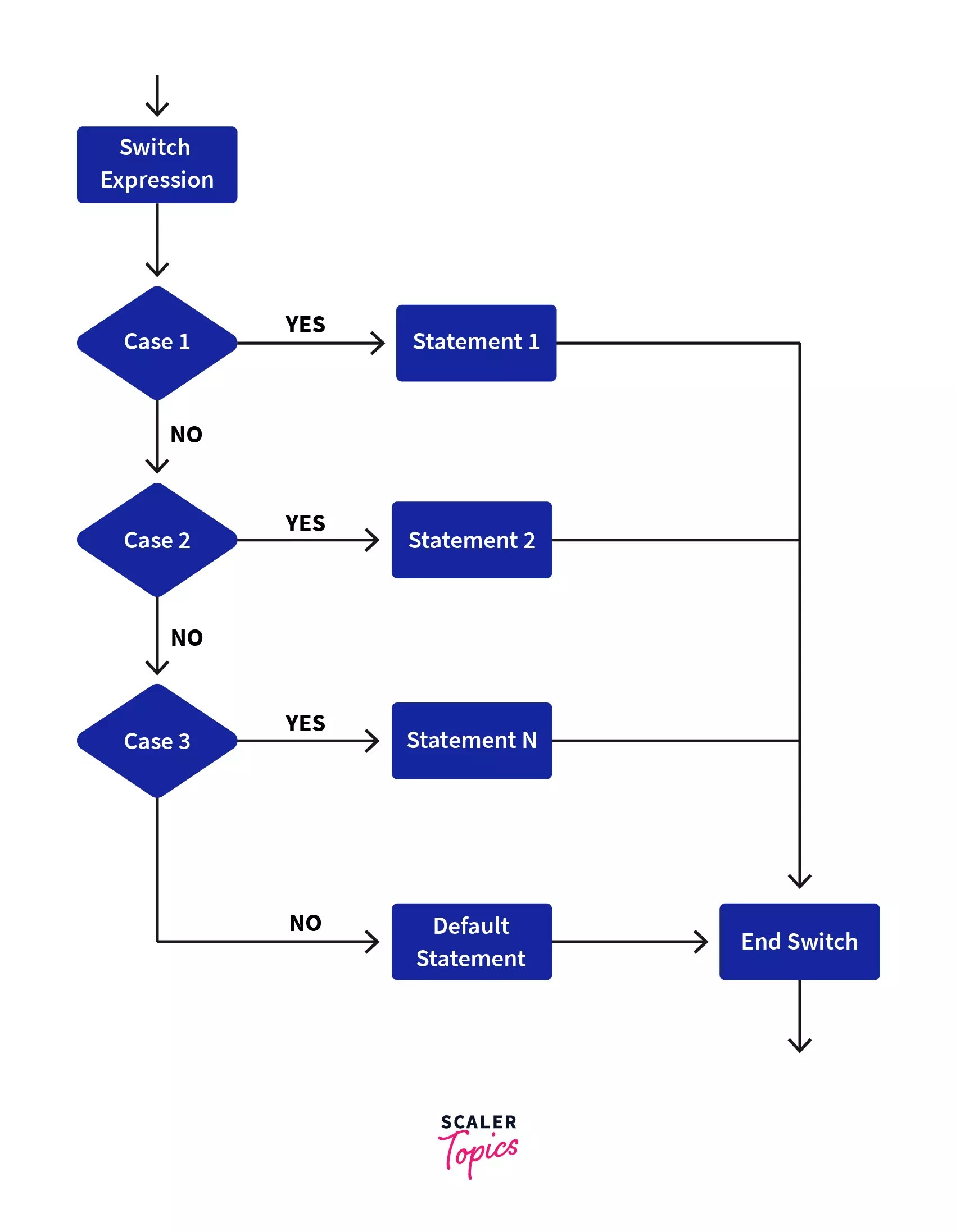 Switch Case in Python Scaler Topics