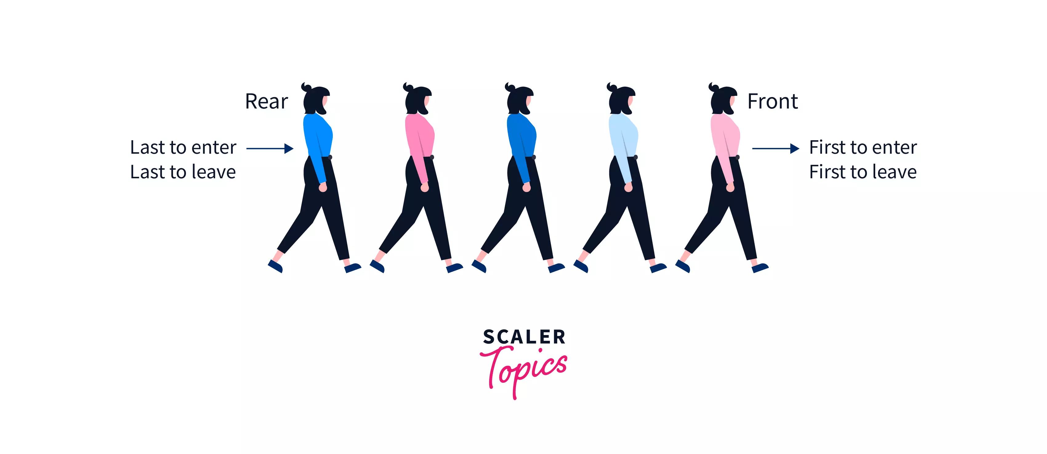 Queue in Data Structure Scaler Topics