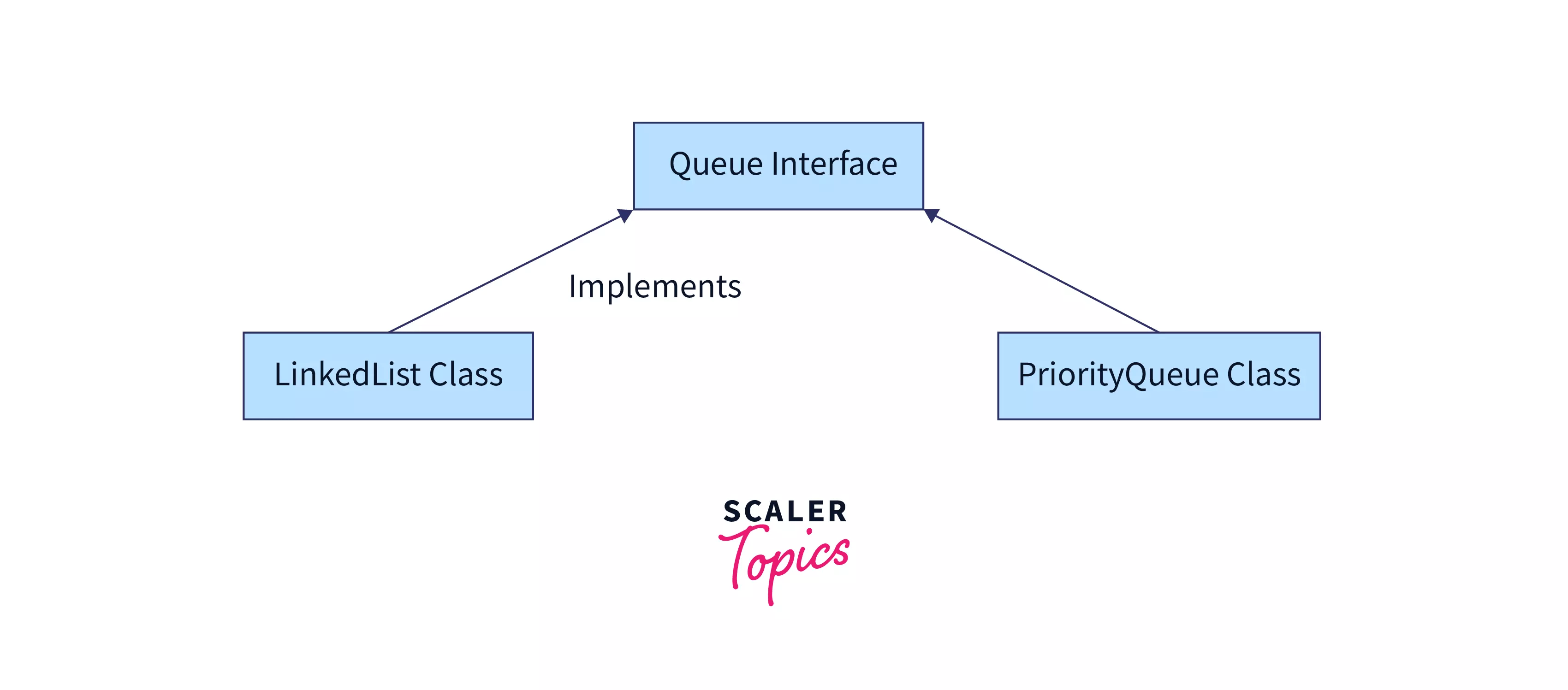 Collections in Java Scaler Topics