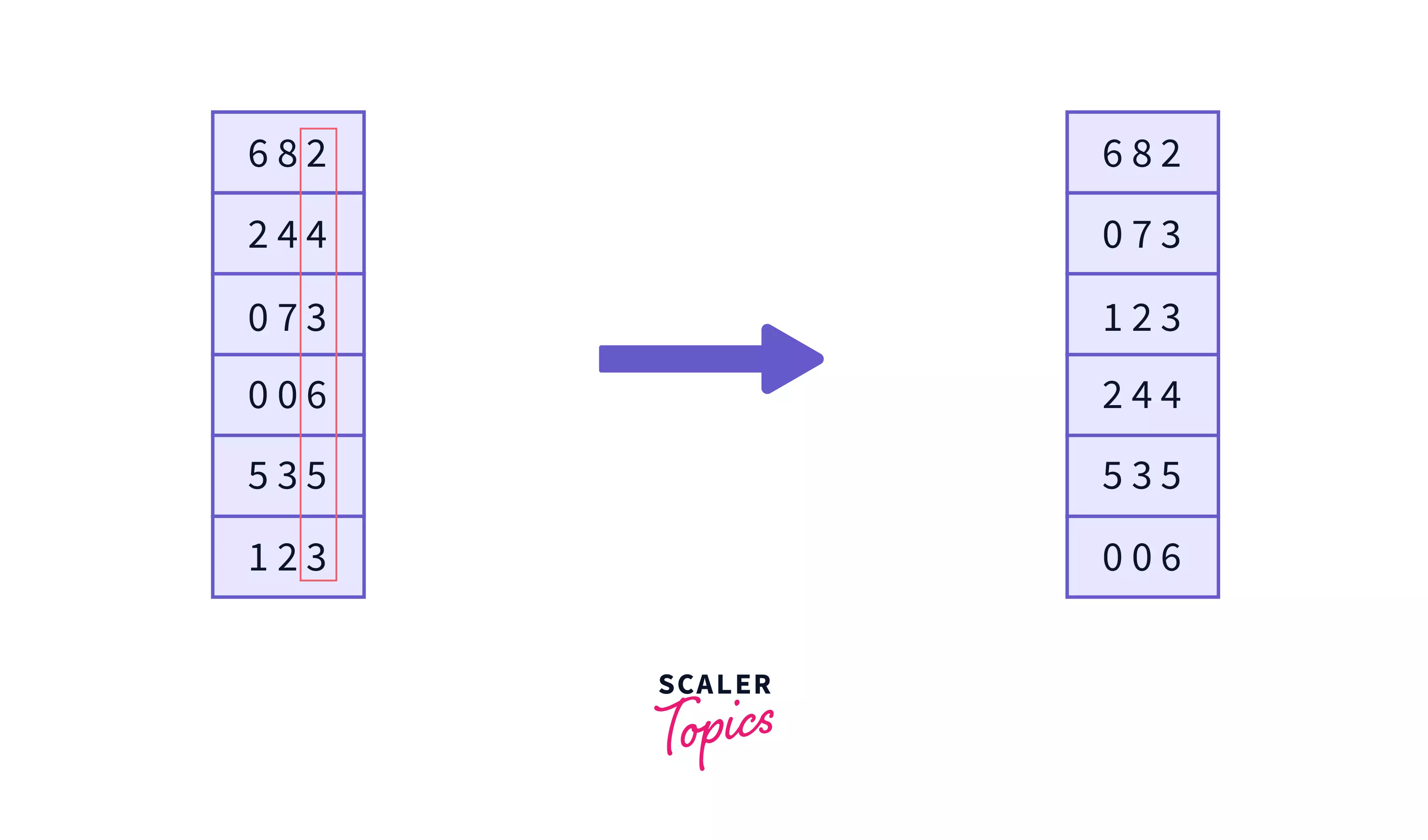 Radix Sort Algorithm in Data Structure (With Code in Python, C++, Java
