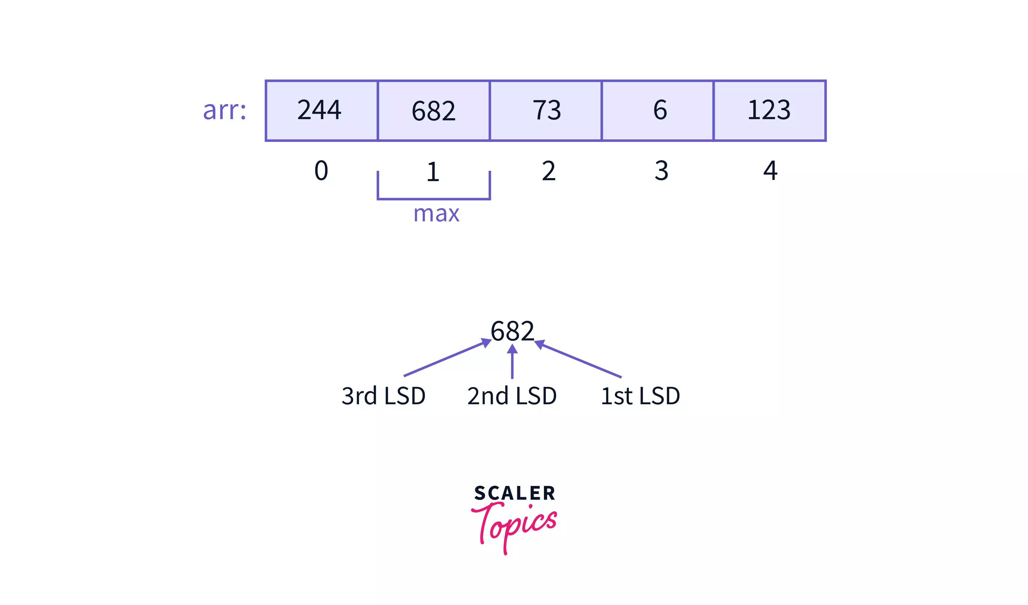 Radix Sort Algorithm in Data Structure (With Code in Python, C++, Java