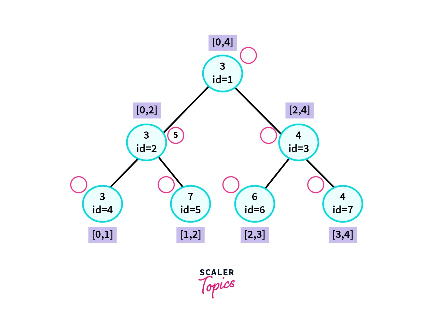 Segment tree with lazy propagation Scaler Topics