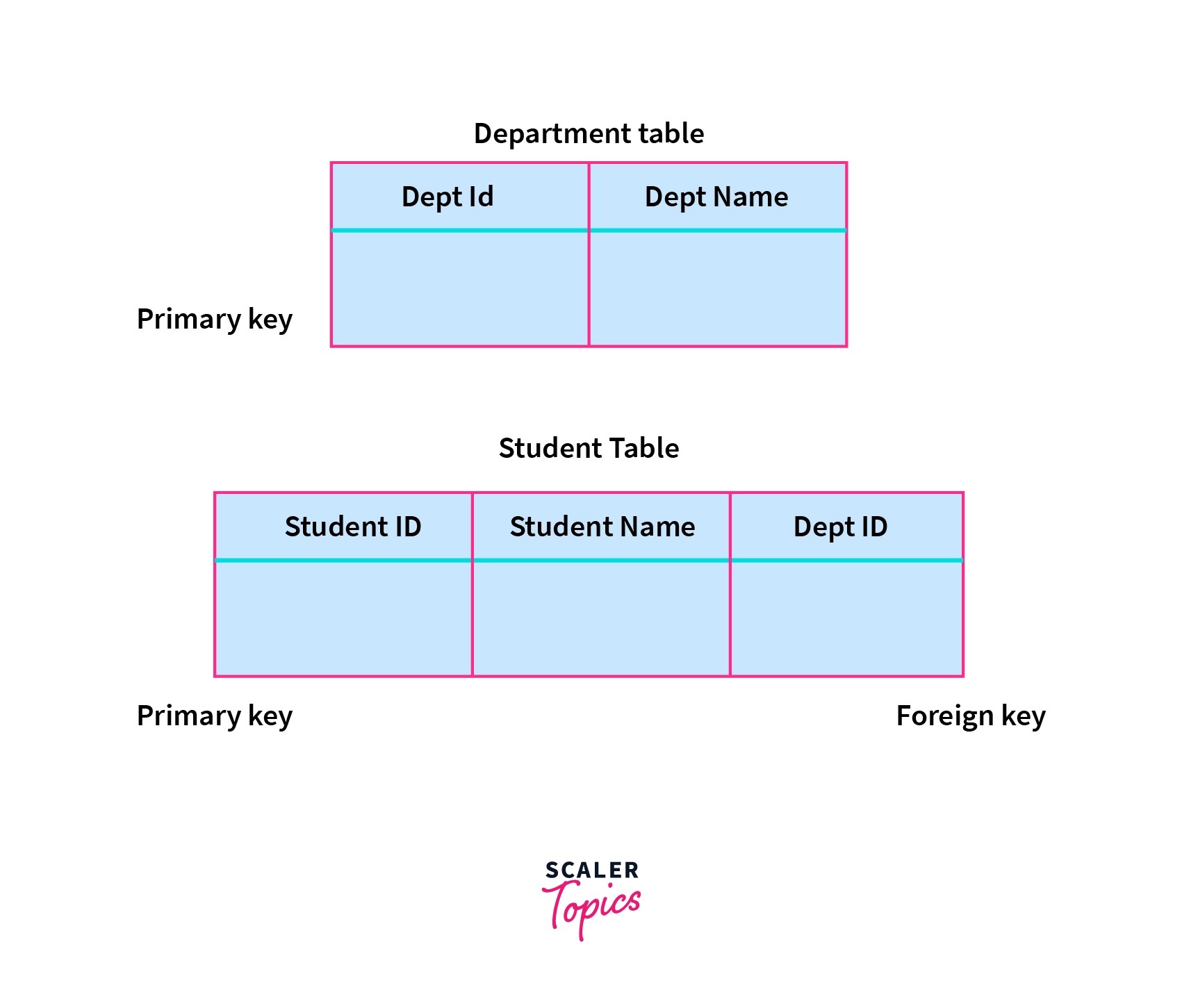 Referential integrity in DBMS Scaler Topics