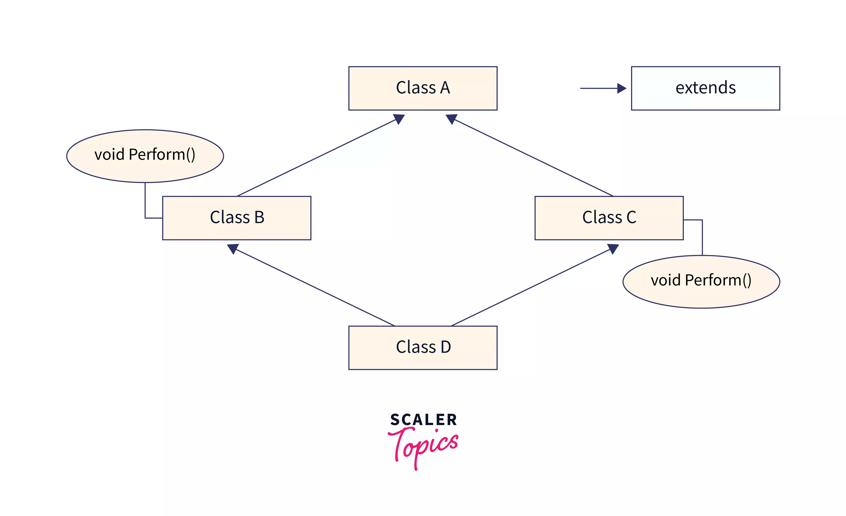 Multiple Inheritance in Java Scaler Topics