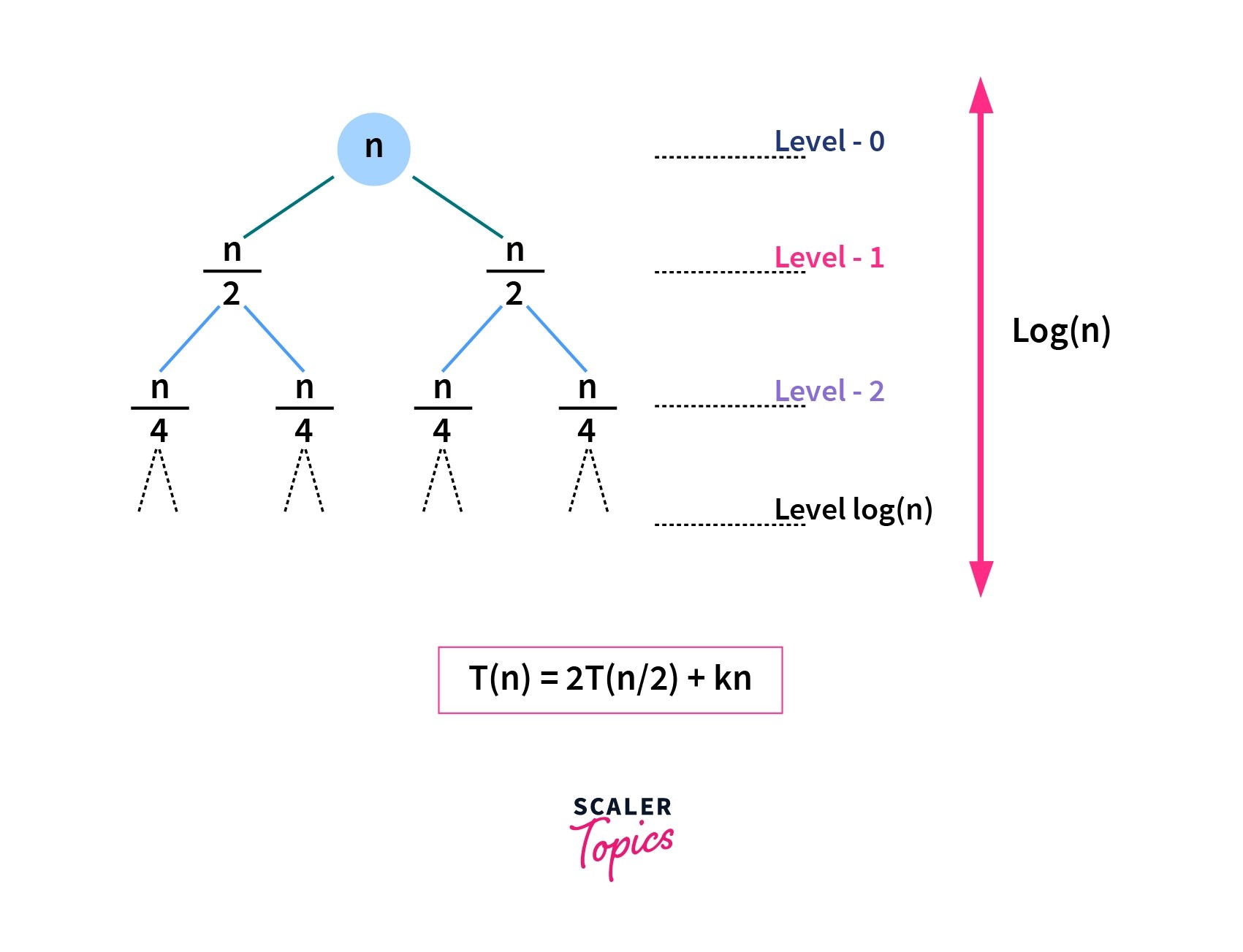 Recursion Tree Method Scaler Topics