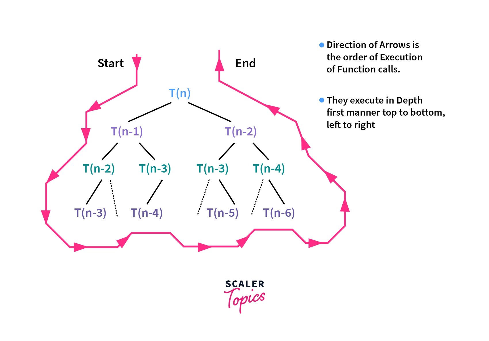 Recursion Tree Method Scaler Topics