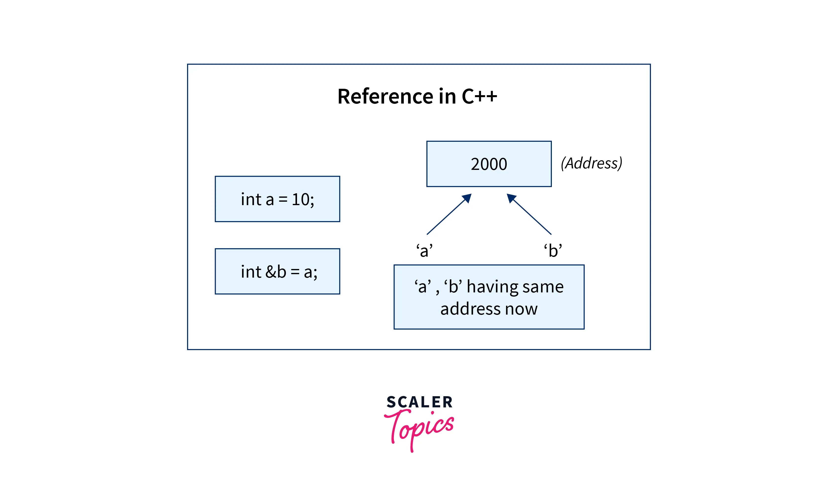How to Return by Reference in C++? Scaler Topics