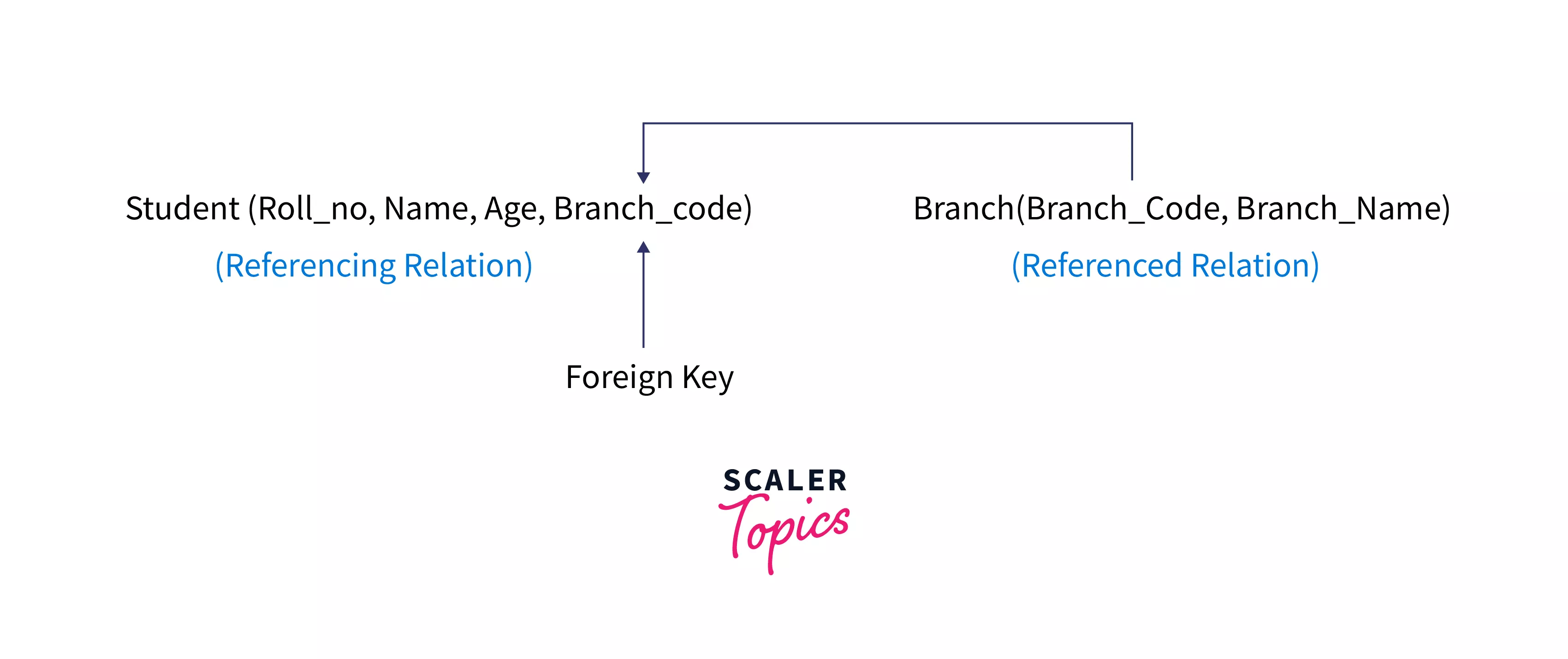 Integrity Constraint Violation Scaler Topics