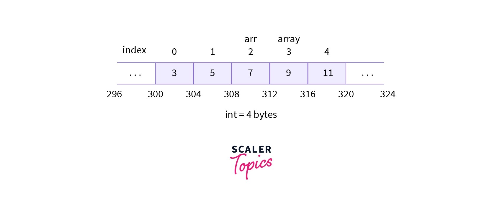 Array of Pointers in C Pointers with Array in C Scaler Topics