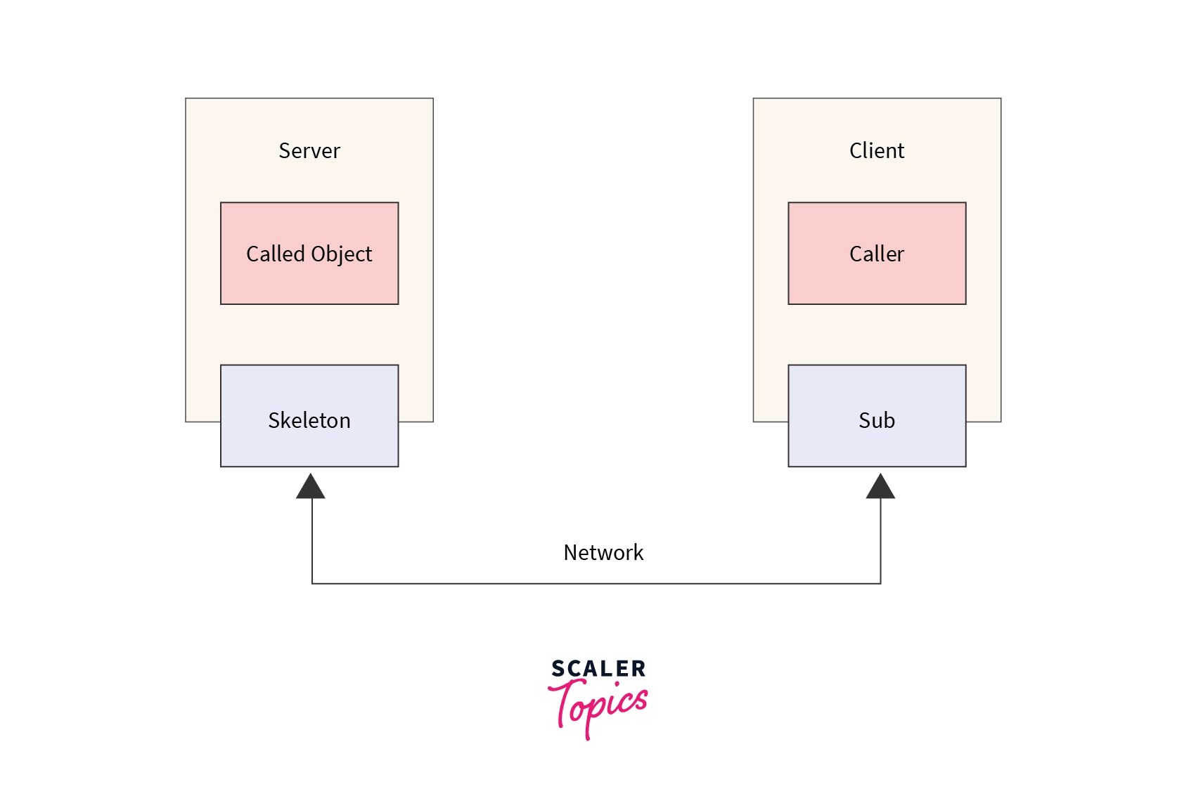 Marker Interface in Java Scaler Topics
