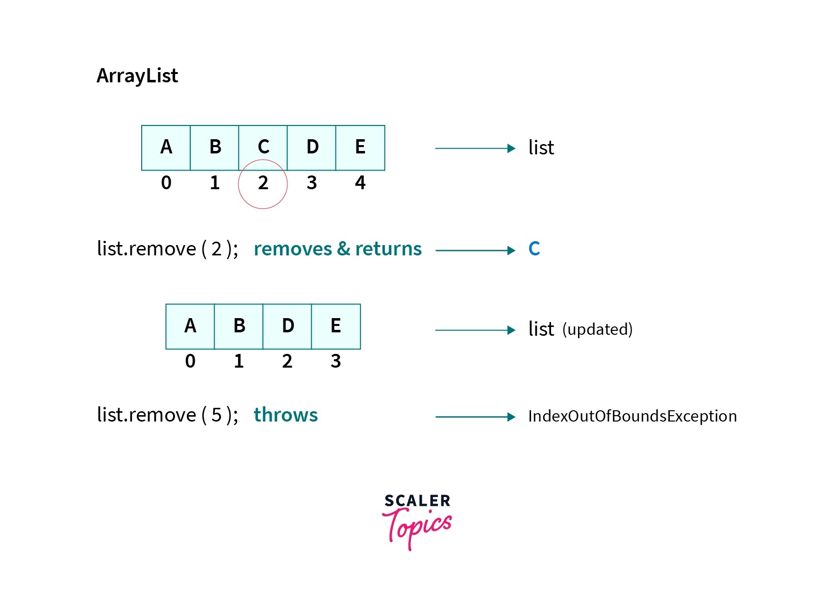remove() in Java Scaler Topics