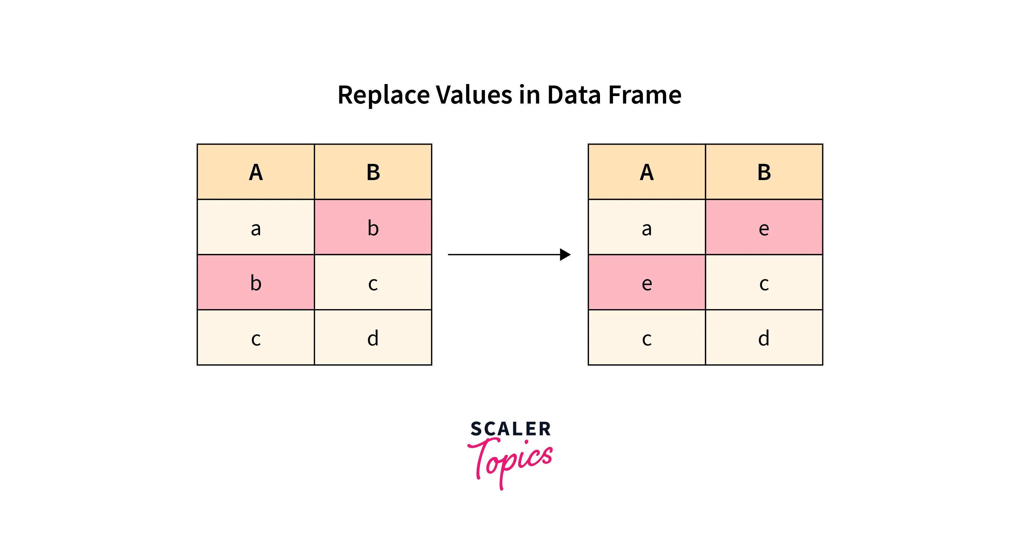 How to use the Pandas Replace? Scaler Topics
