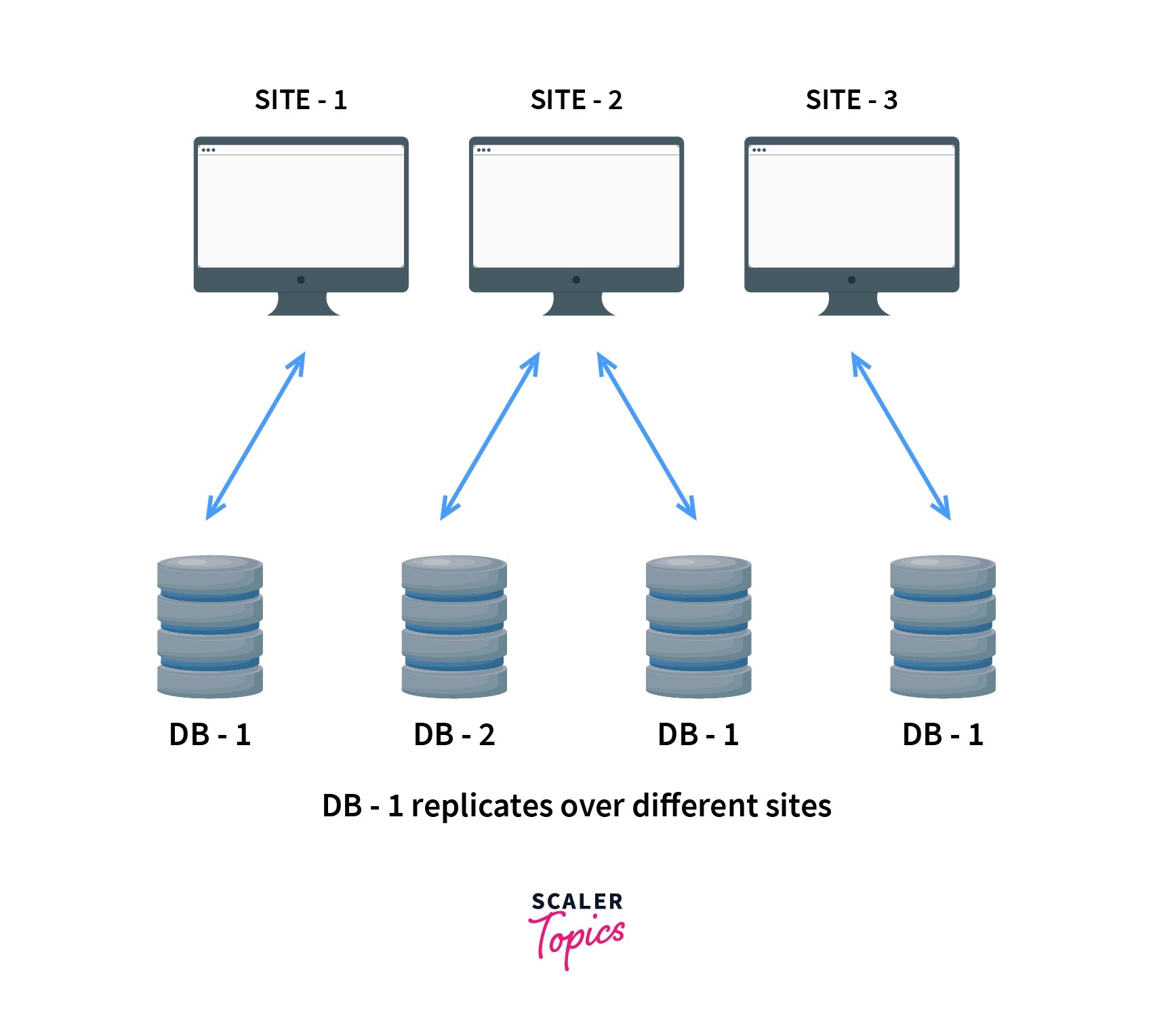 Distributed Database System in DBMS Scaler Topics