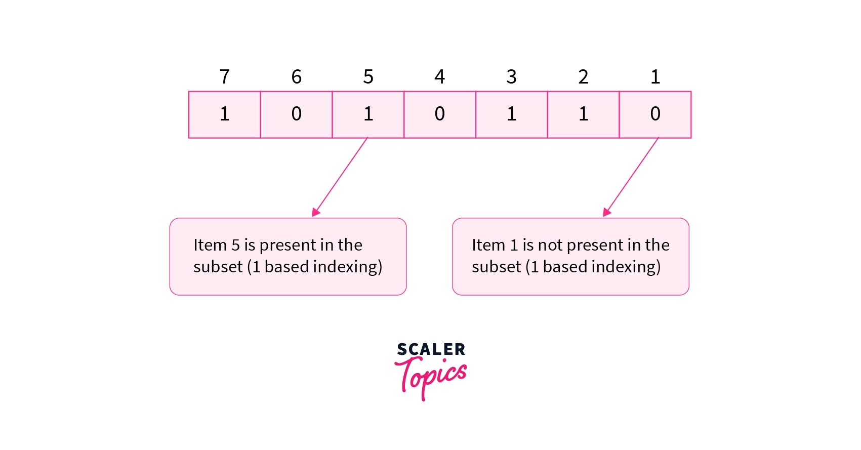 Bit Masking Scaler Topics