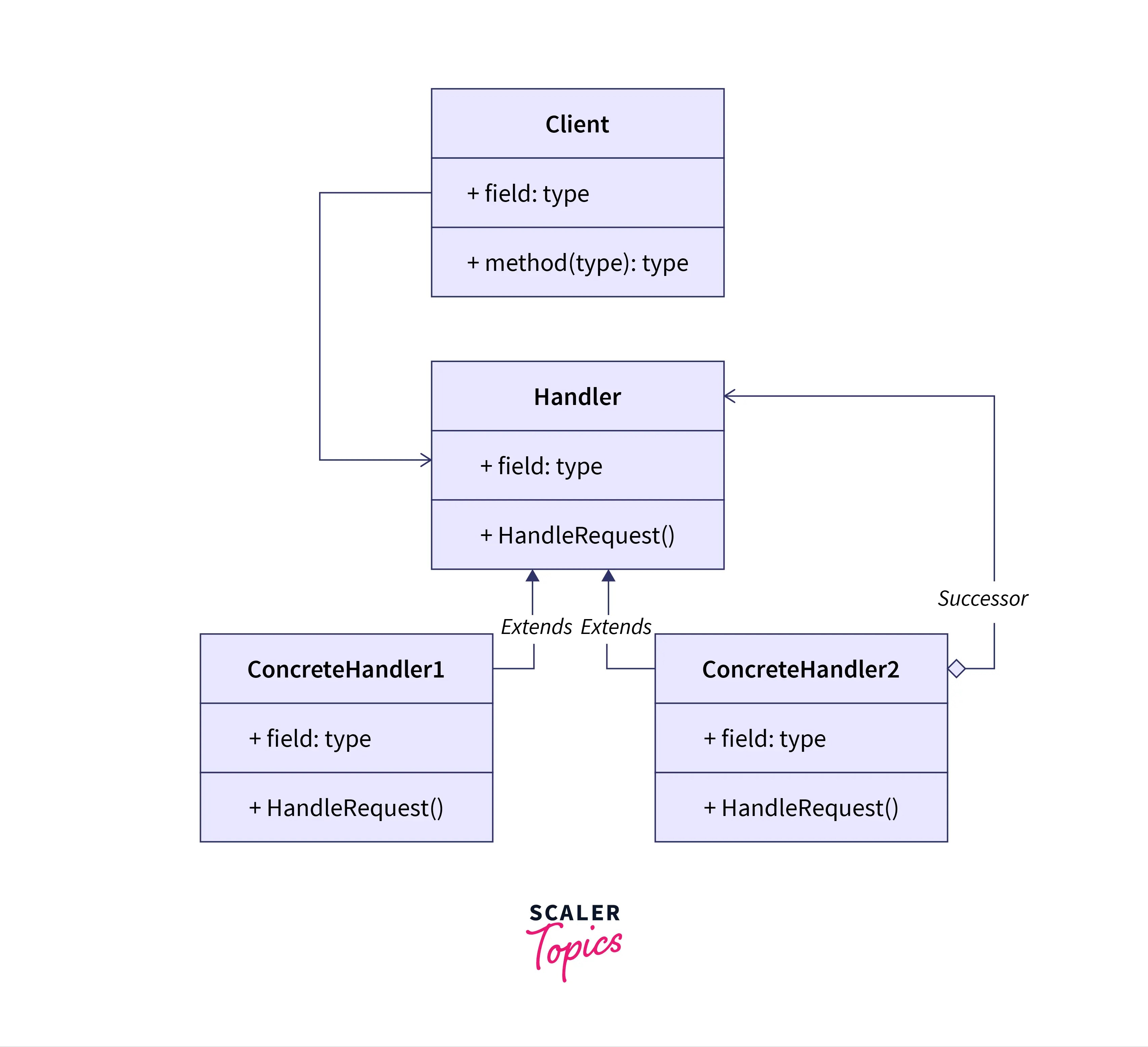 Chain of Responsibility Design Pattern Scaler Topics