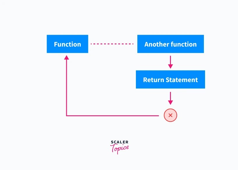 Jump Statements in C Scaler Topics