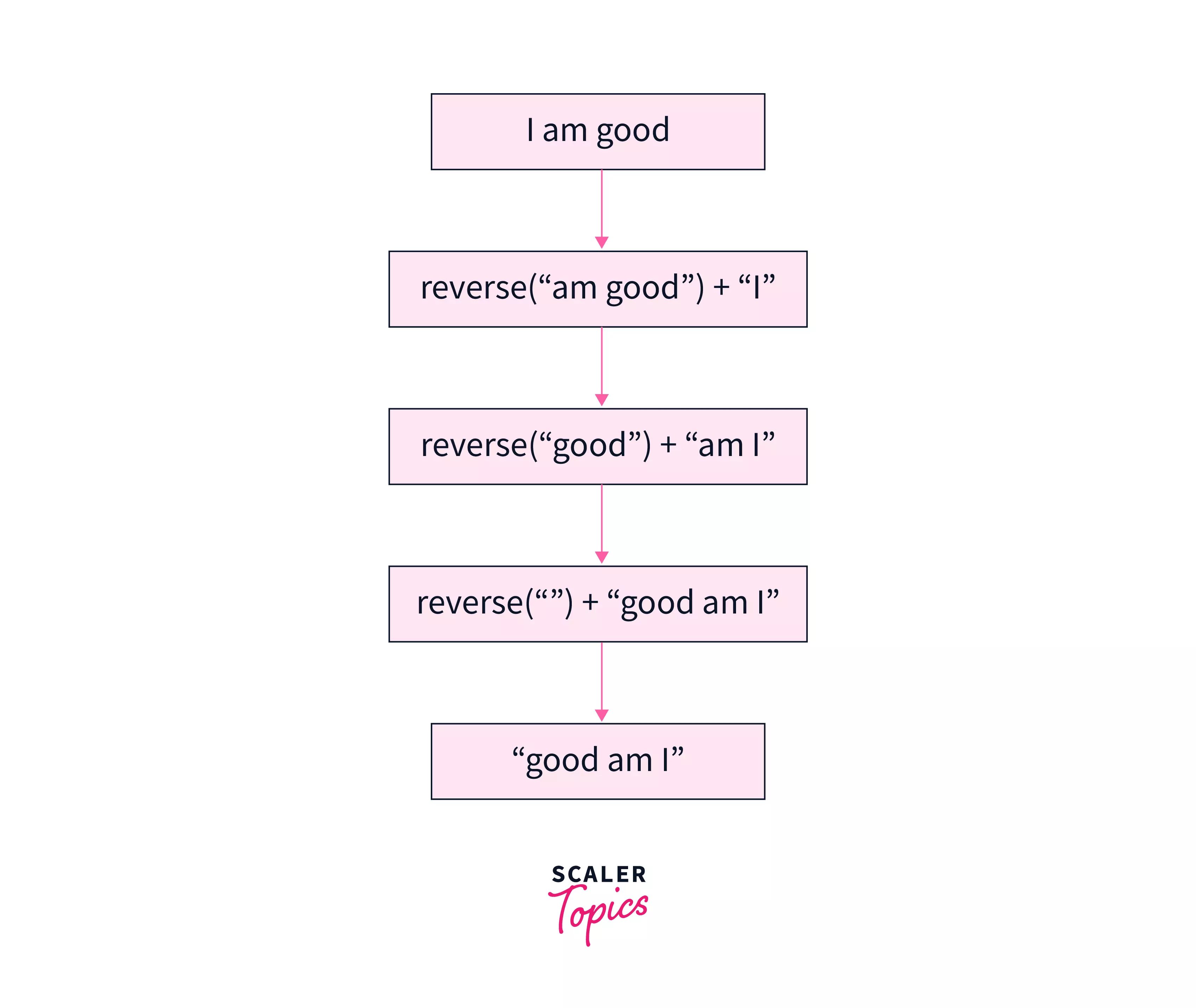 Reverse a Sentence in Java Scaler Topics