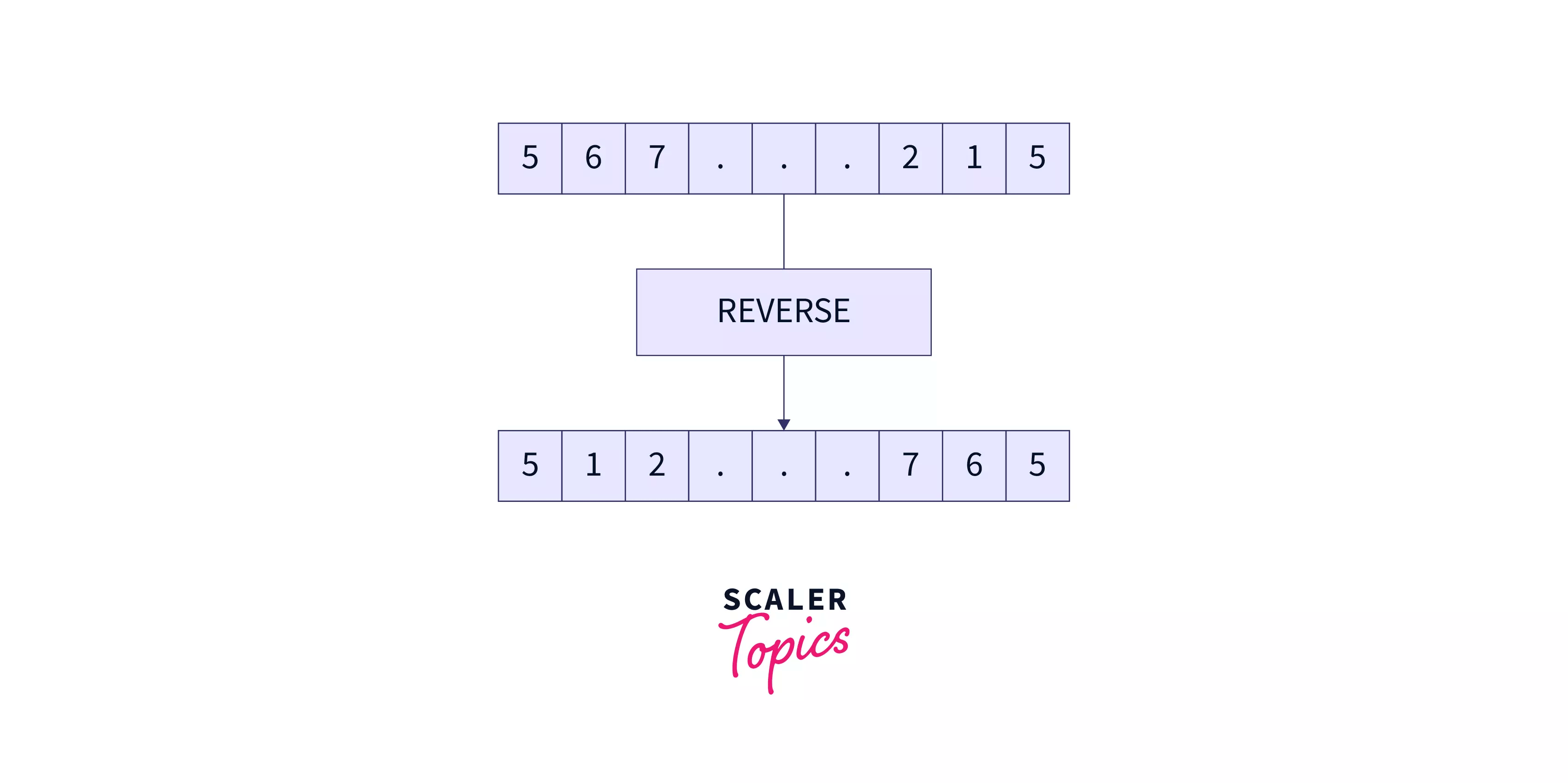 Reverse a Number in C++ Scaler Topics