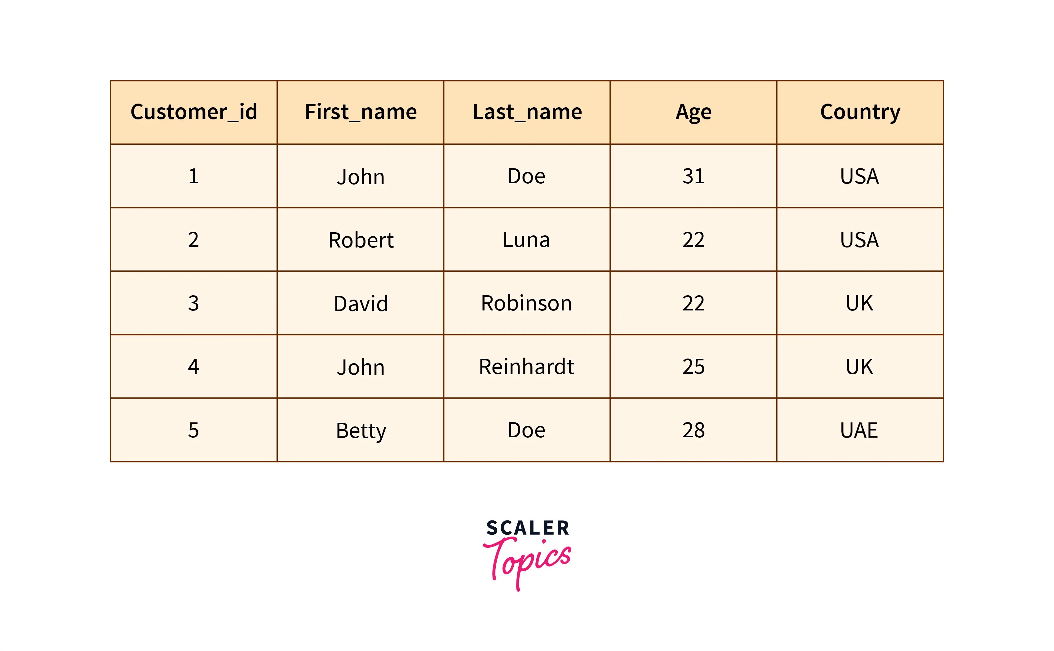 TCL Commands in SQL Scaler Topics