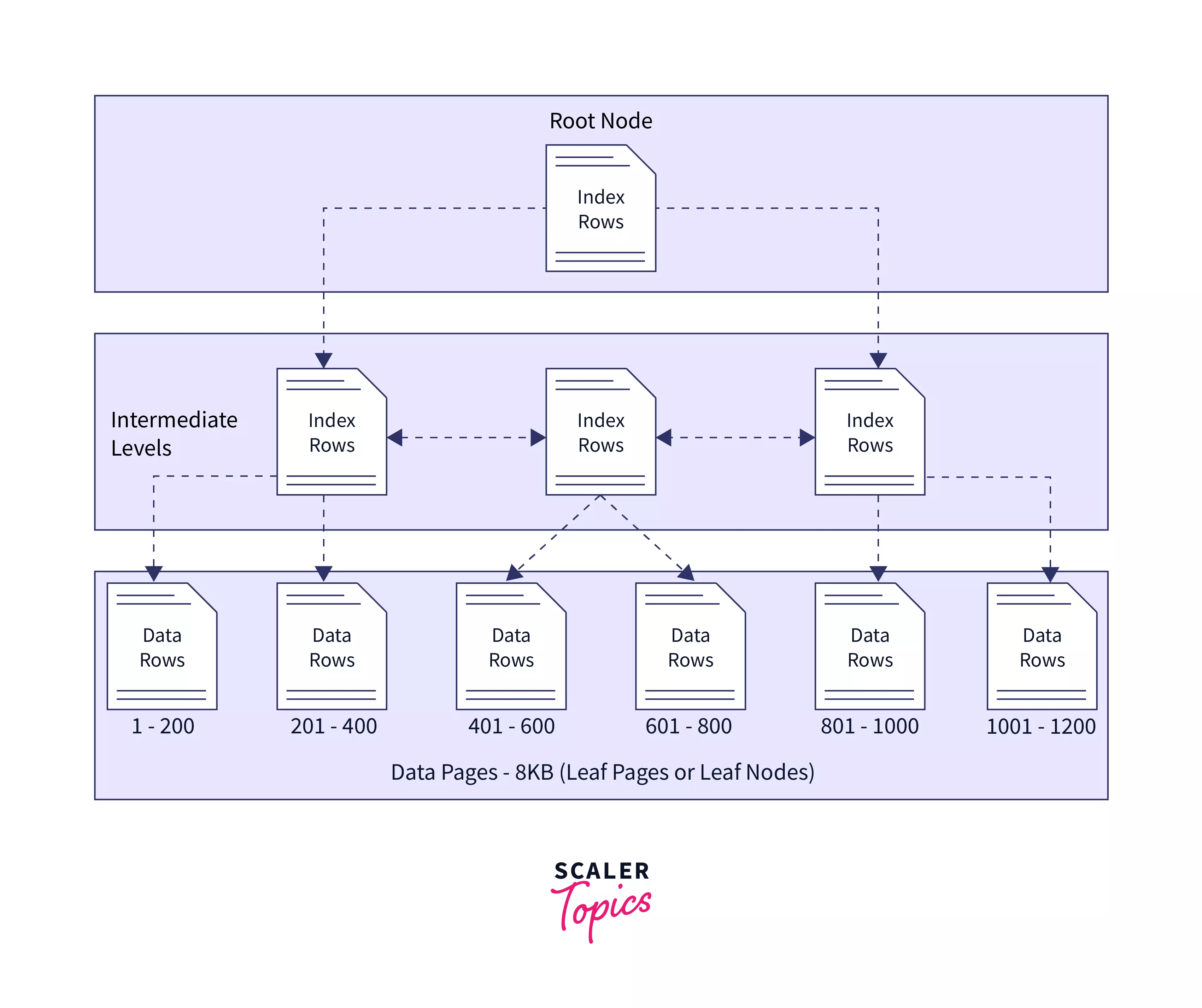 How Index Works in SQL? Scaler Topics