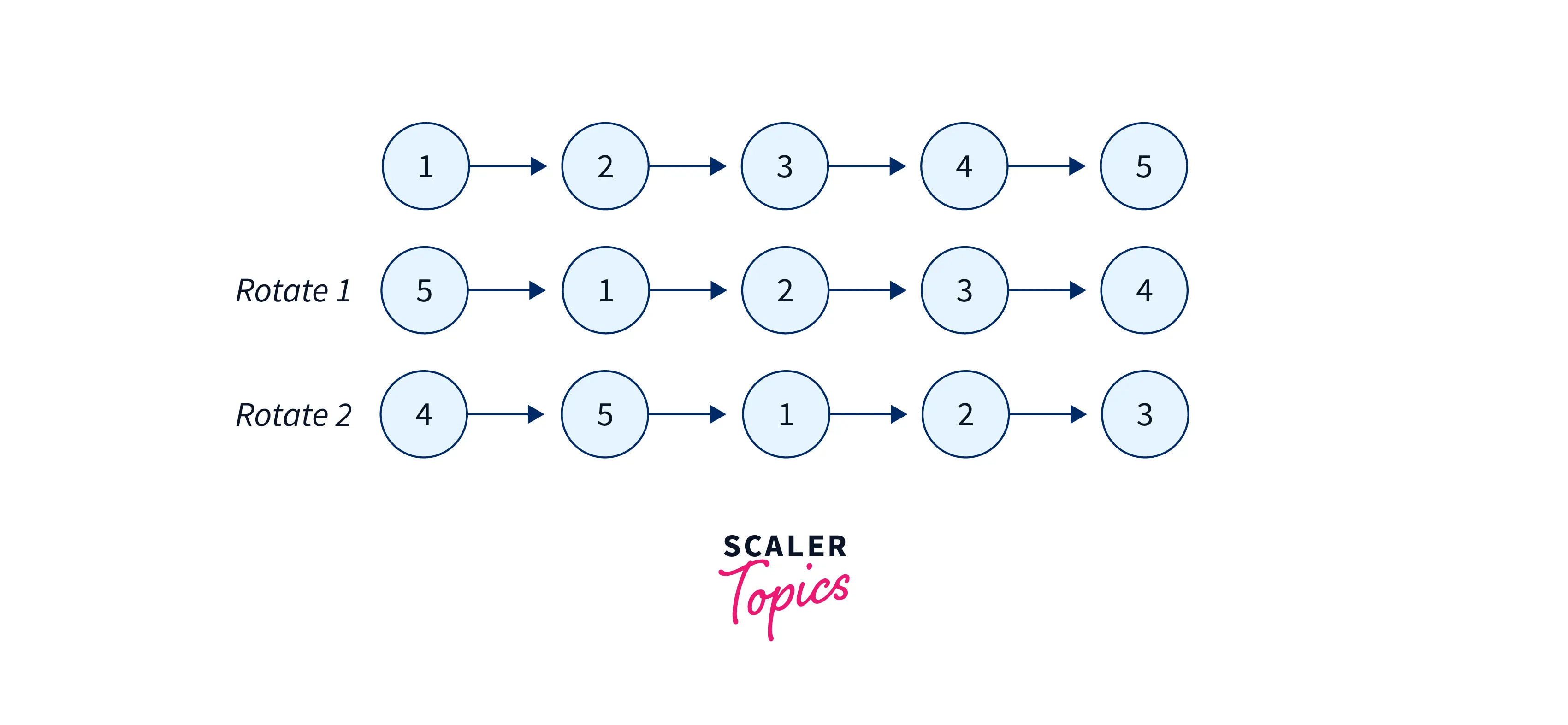 Rotate a Linked List Scaler Topics