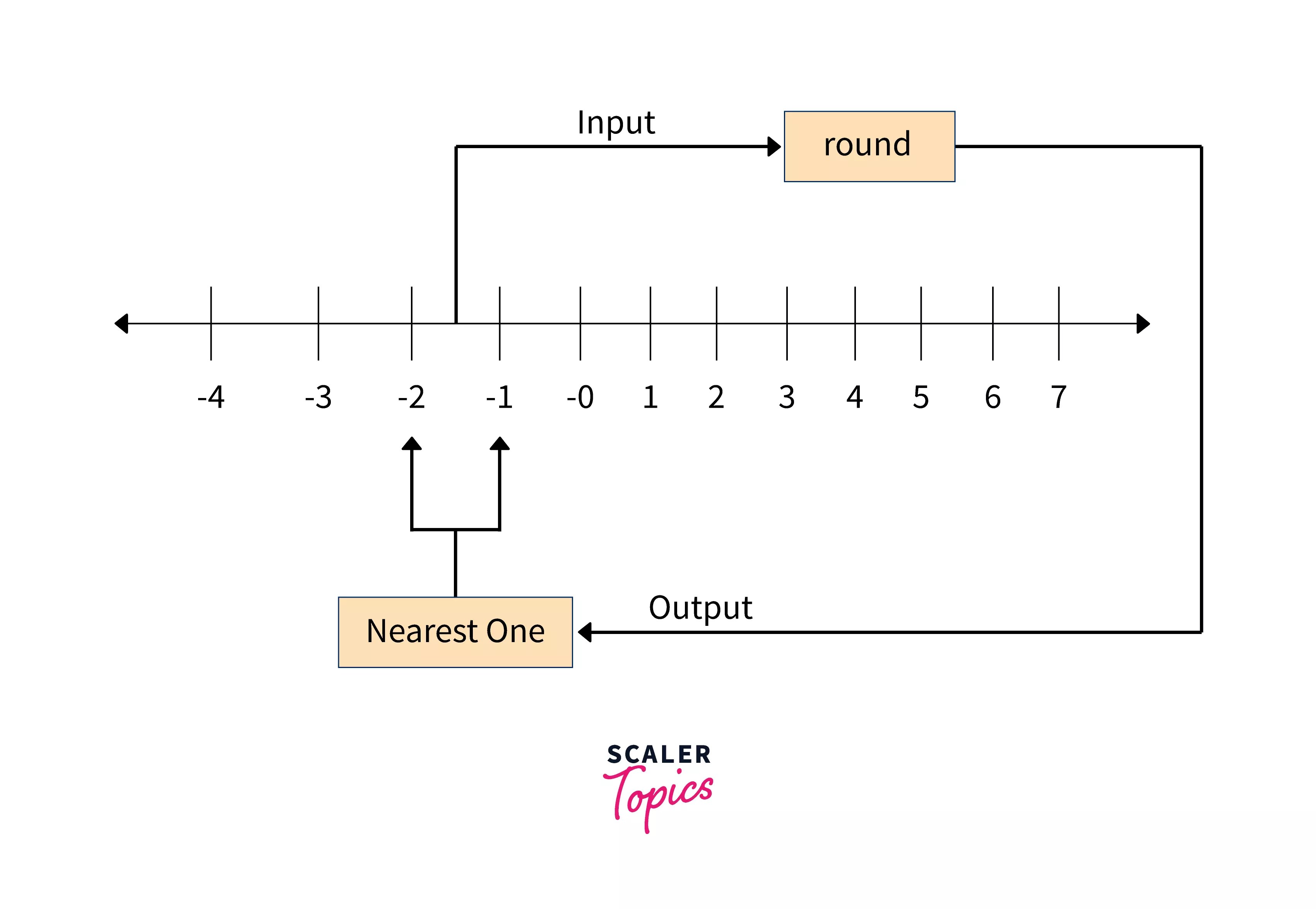 Round in C++ Scaler Topics