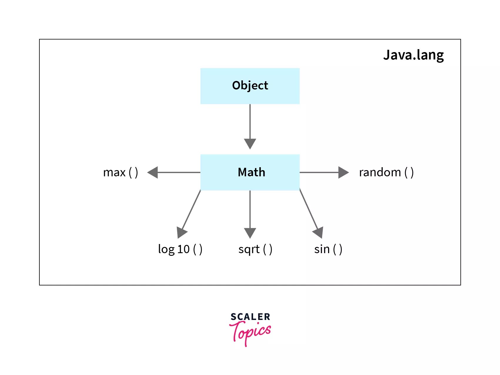 Java Math.round() Scaler Topics