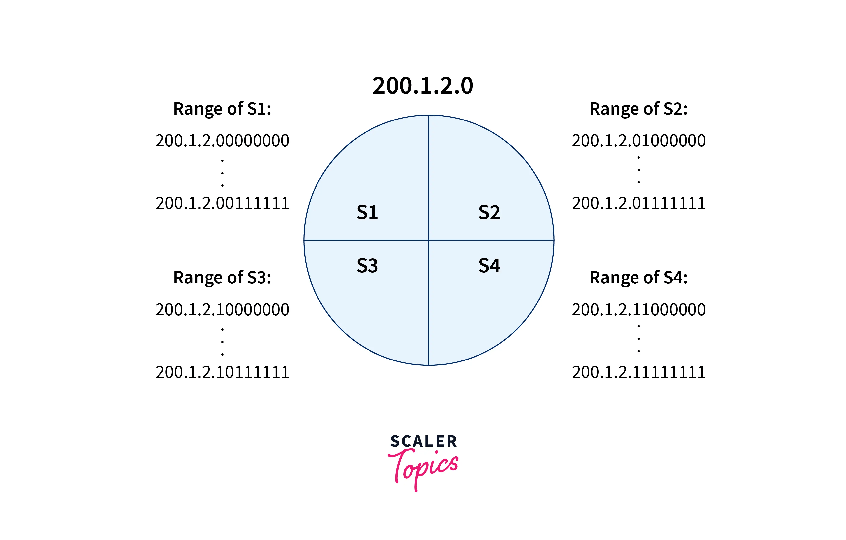 Routing Table Scaler Topics