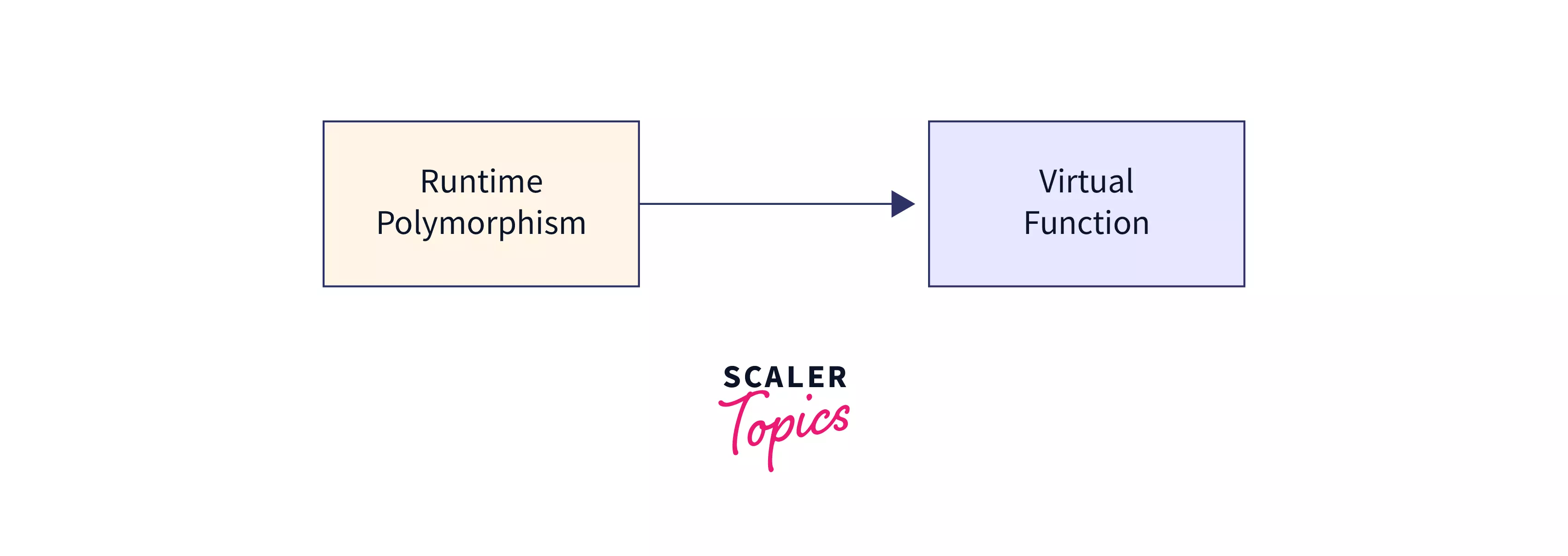 Polymorphism in C++ Scaler Topics