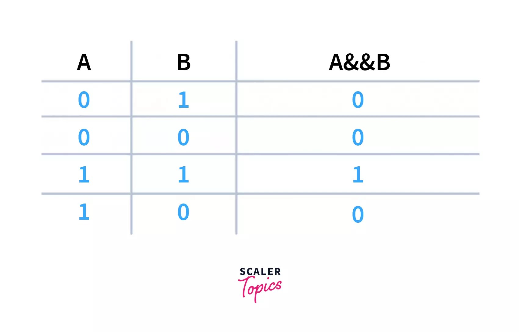 Boolean in C with Examples Scaler Topics