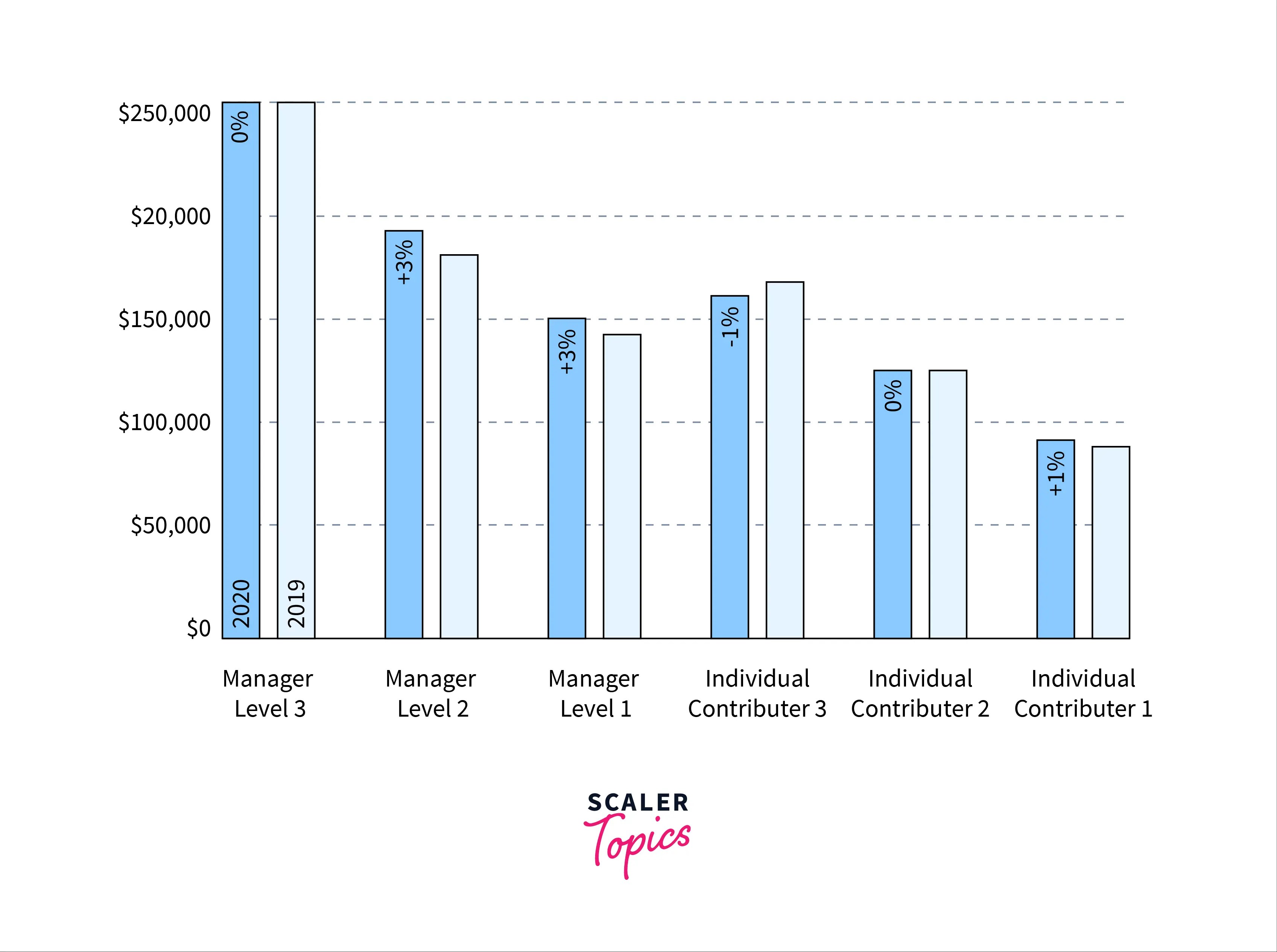 Data Scientist Salary in The US (2023) All You Need to Know