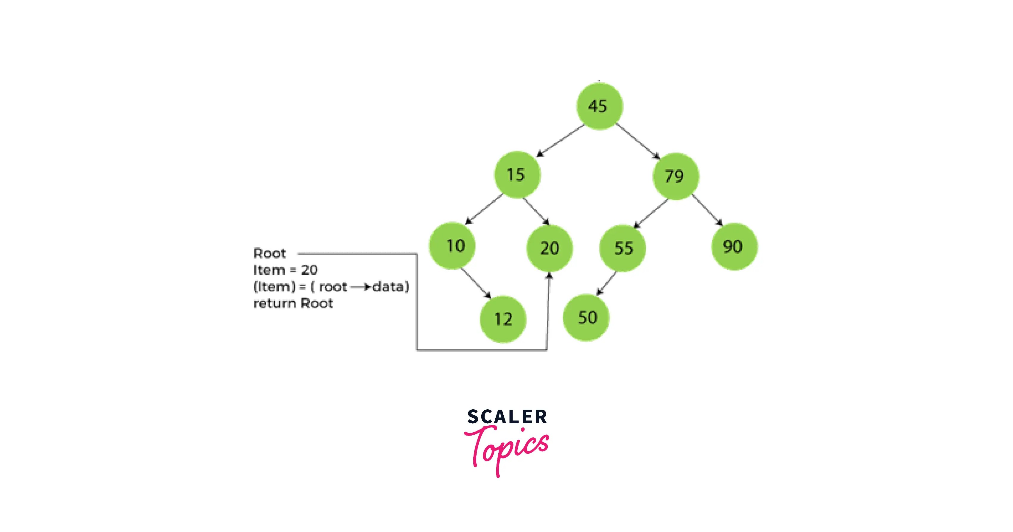 C Program for Binary Search Tree (BST) Scaler Topics
