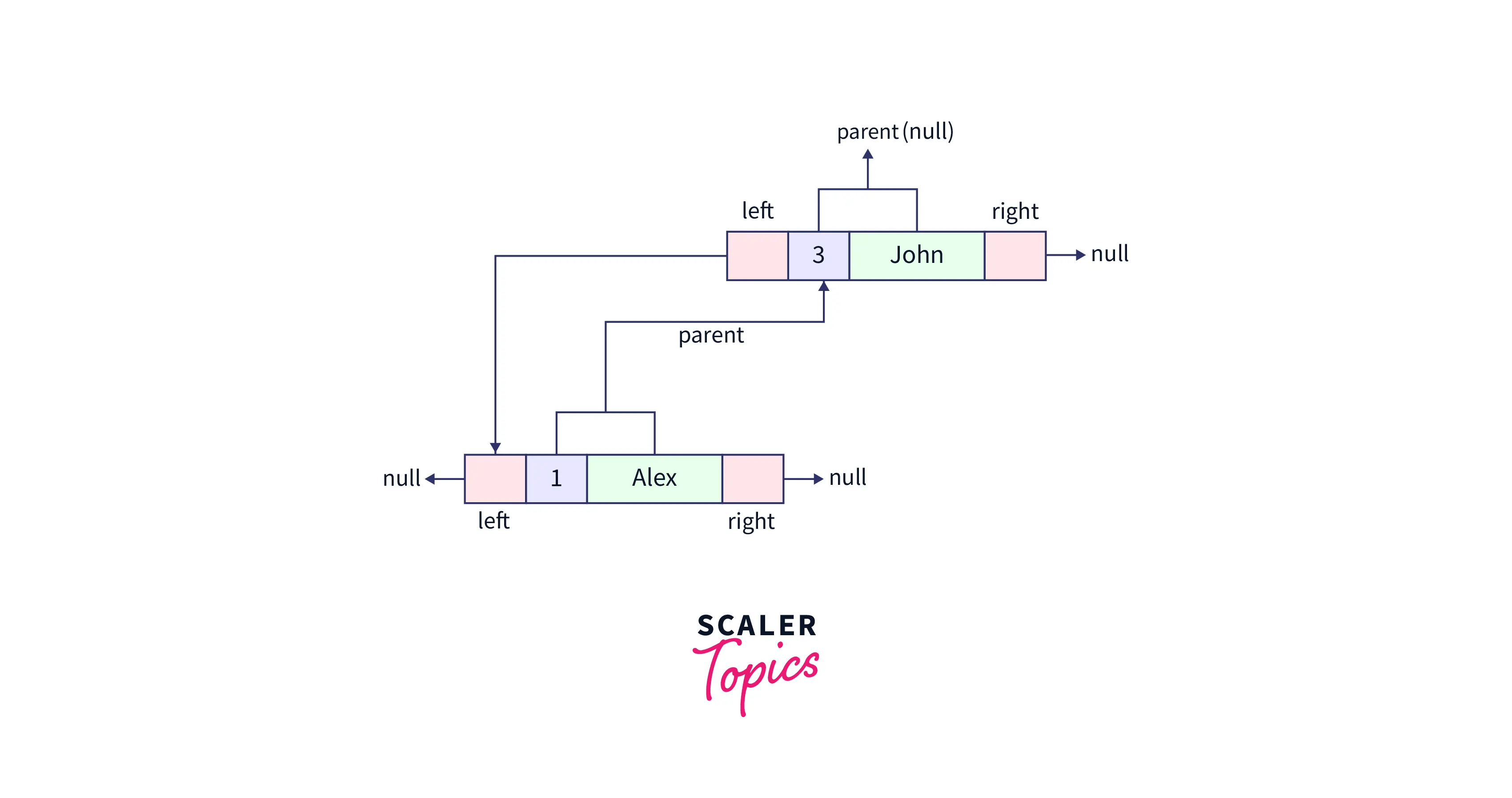 TreeMap in Java Scaler Topics