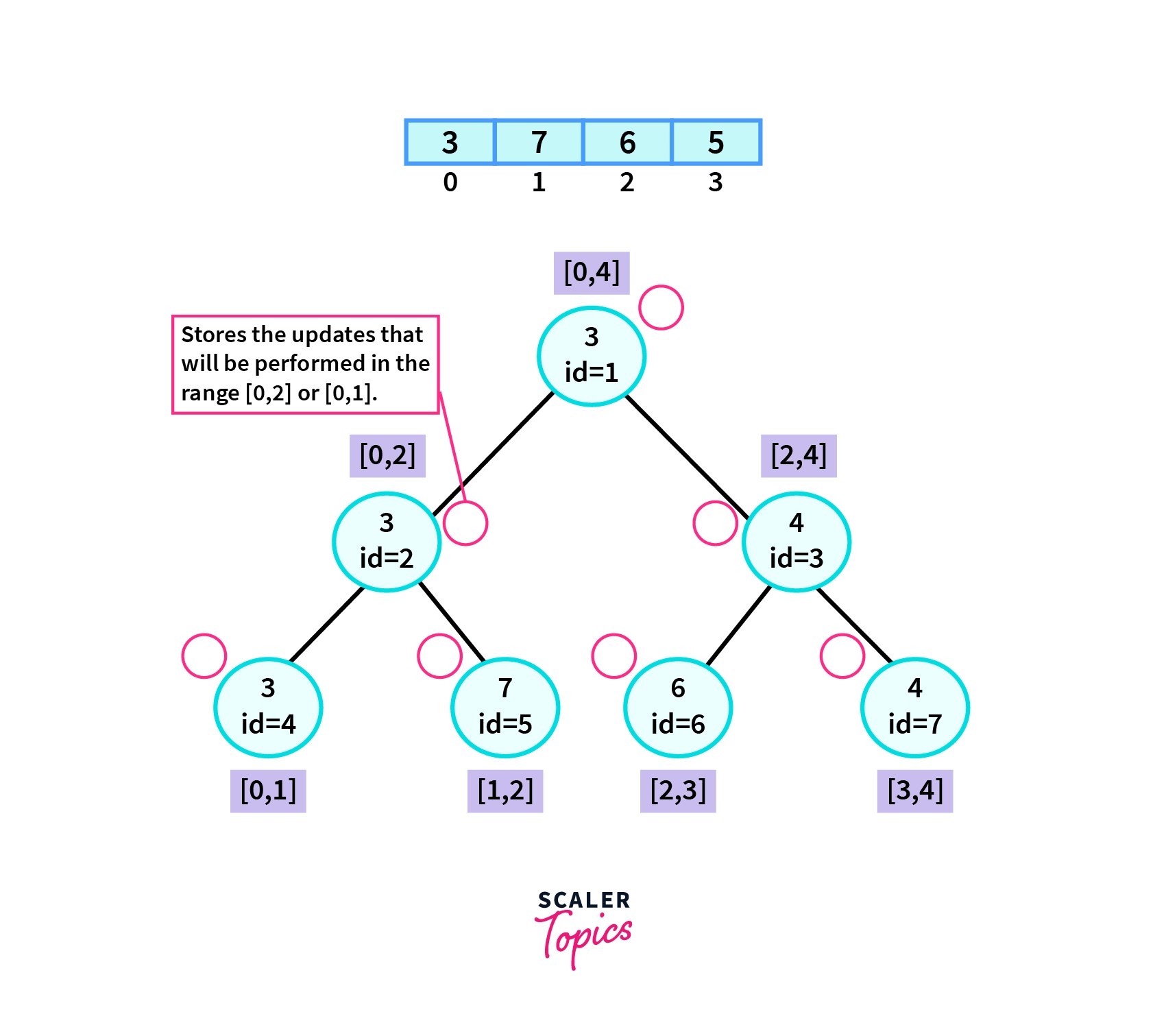 Segment tree with lazy propagation Scaler Topics