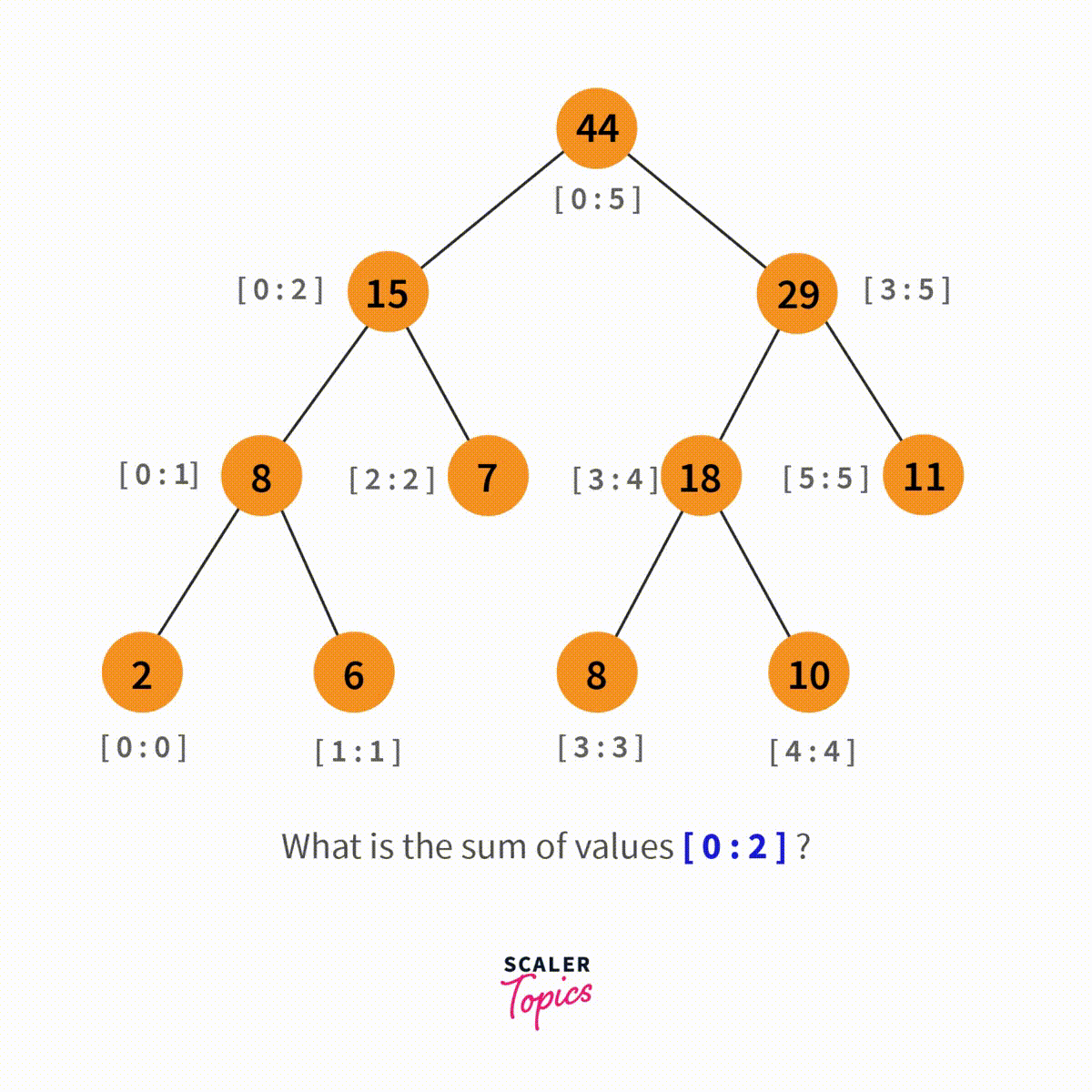 Segment Tree in Data Structure Scaler Topics