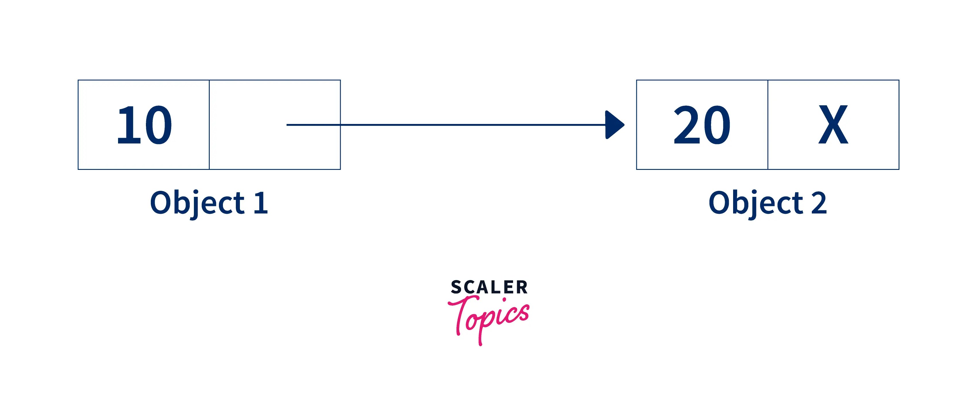 What is Self Referential Structure in C++? Scaler Topics