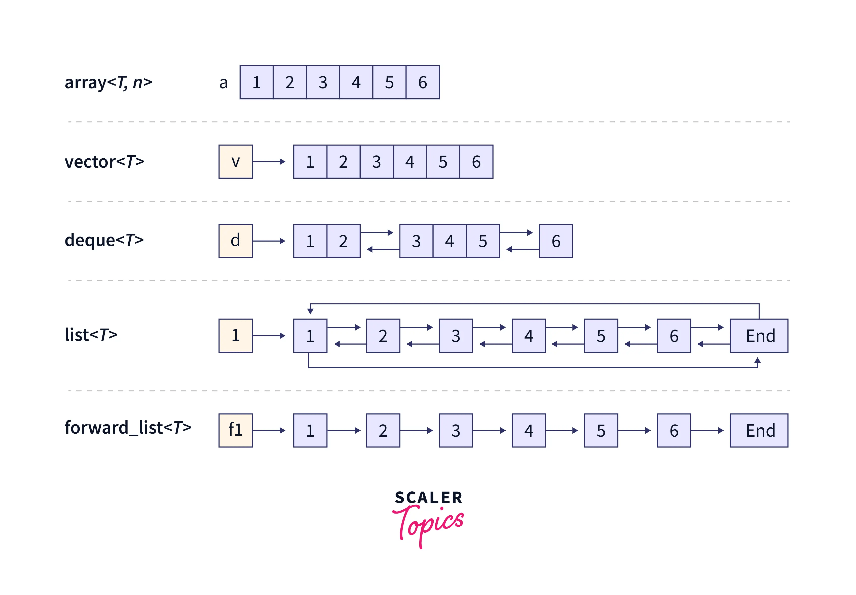 C++ Container Types and Sequences Scaler Topics