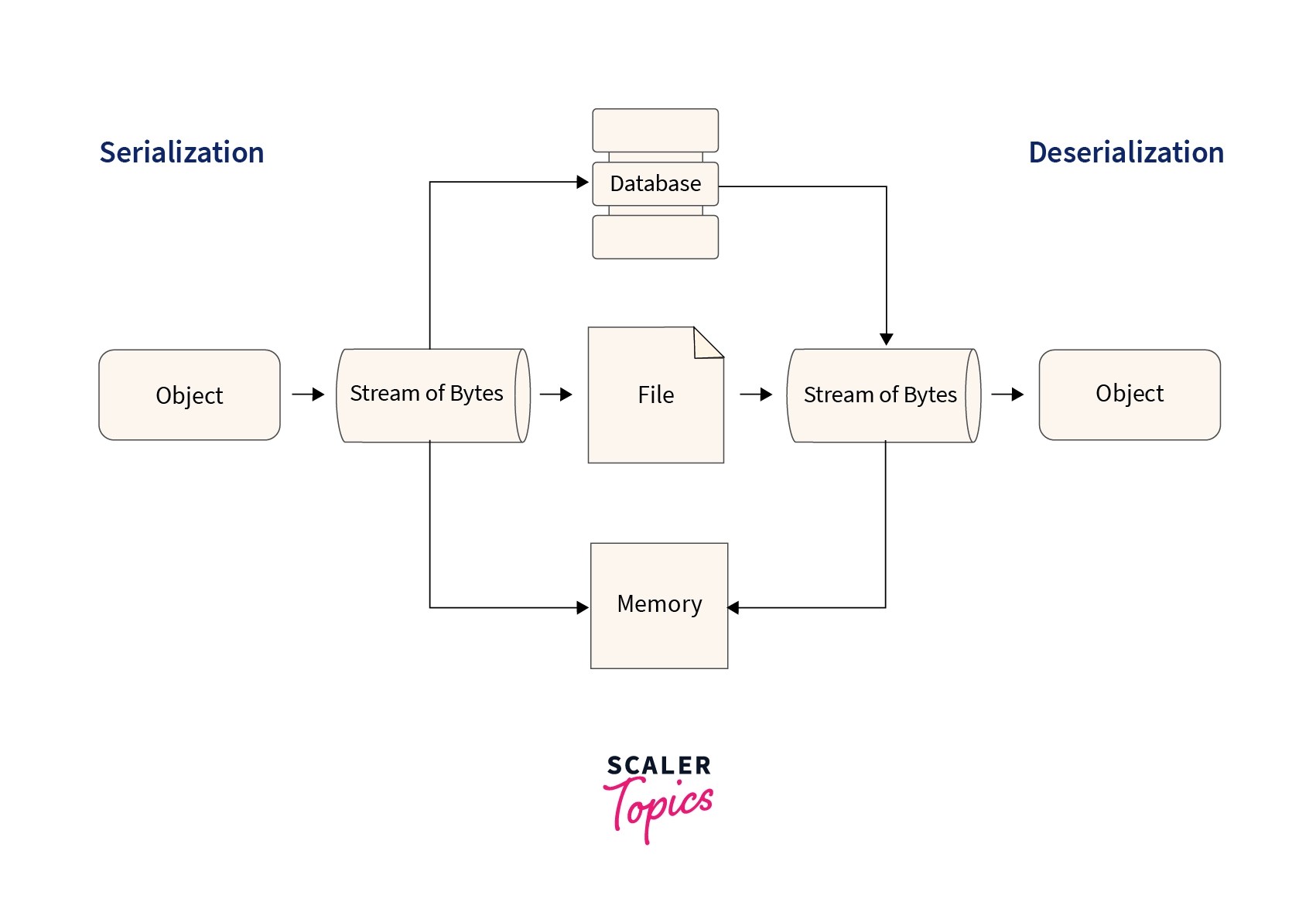 Marker Interface in Java Scaler Topics