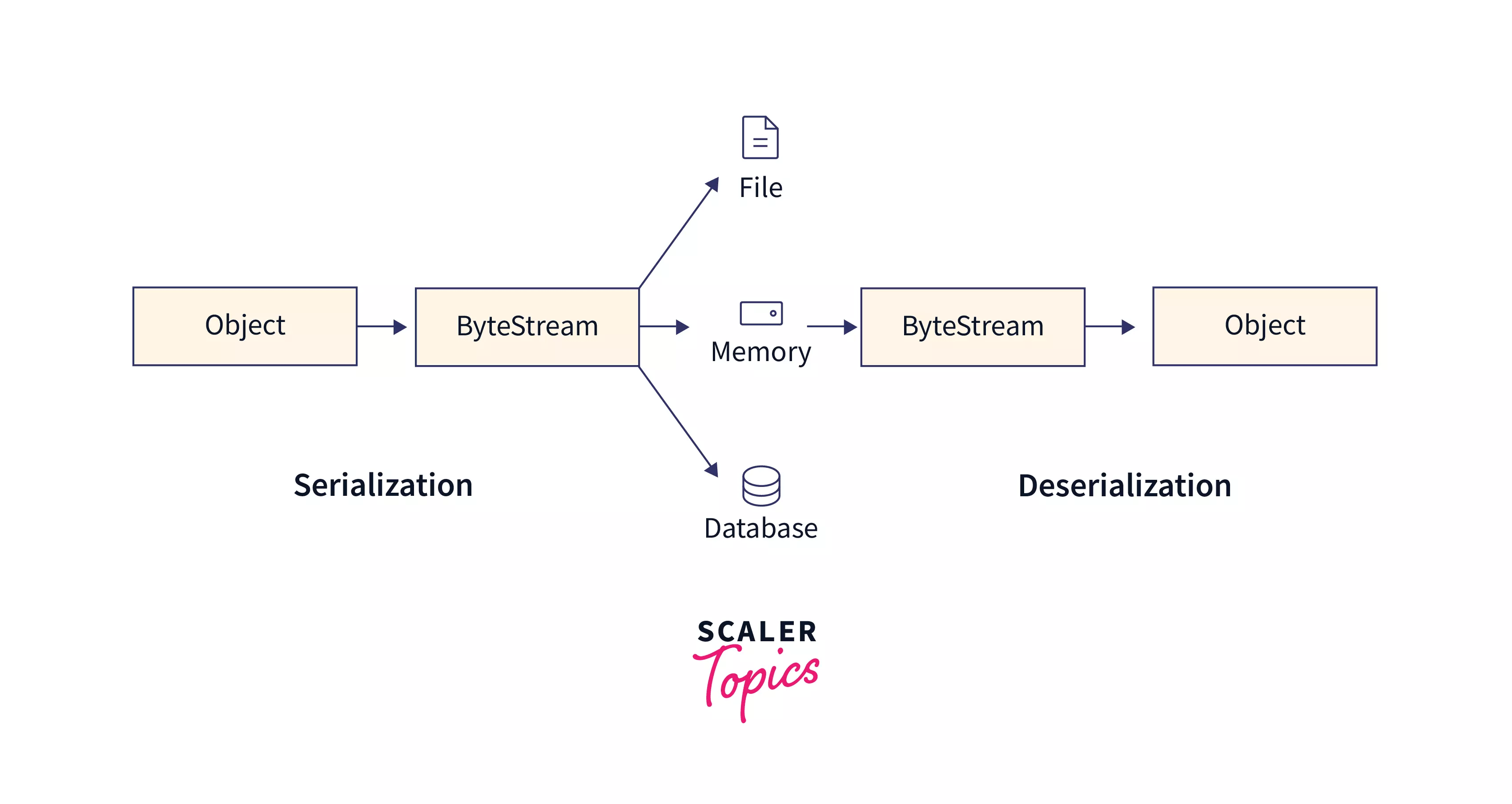 serialization and deserialization Scaler Topics