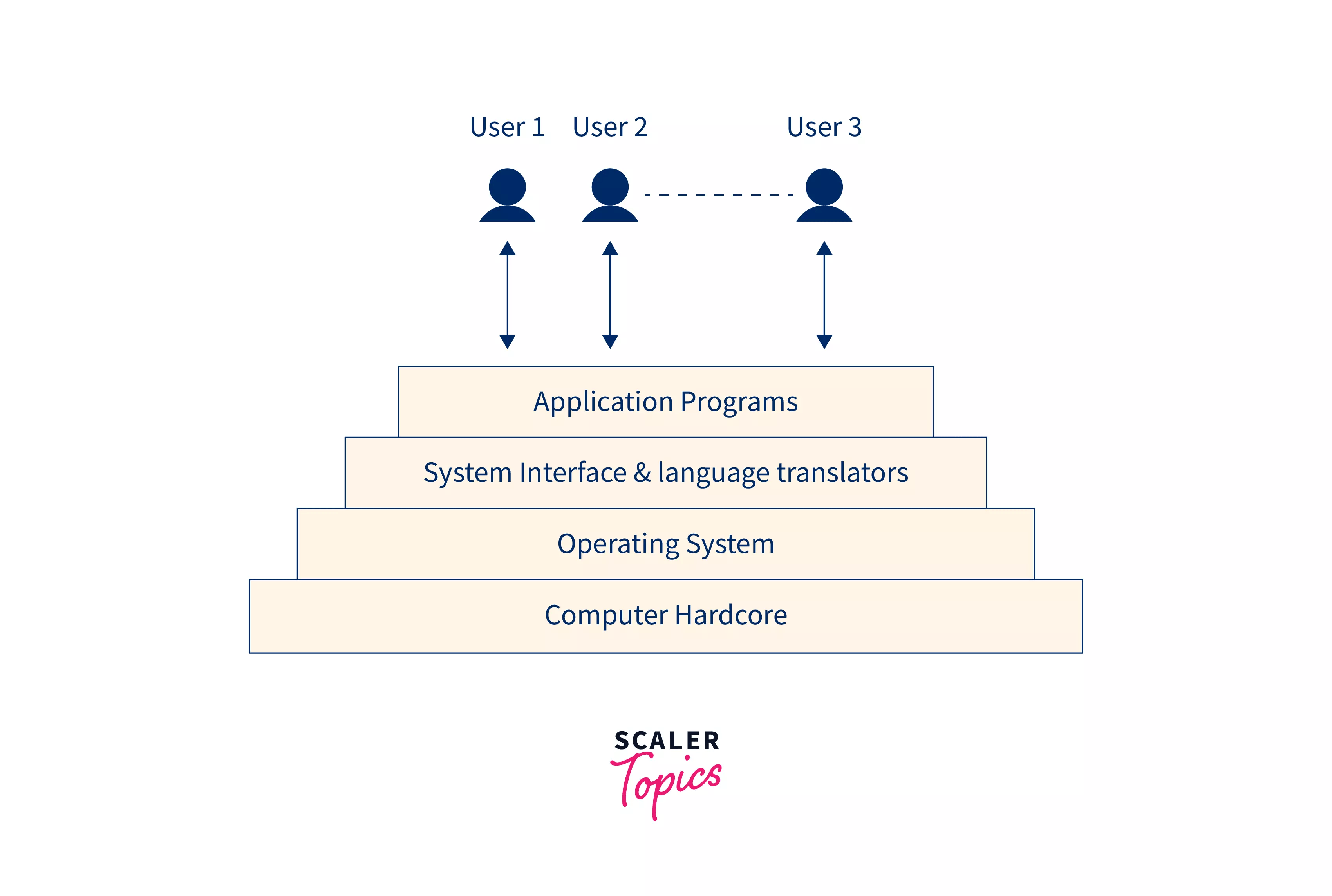 Operating System Services Scaler Topics